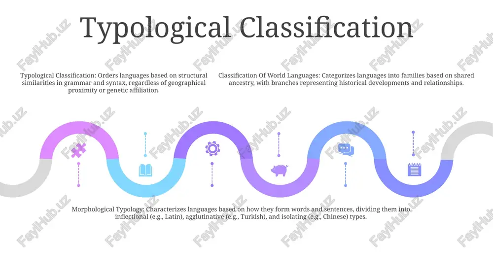 ew words. affixes may be used for grammatical functions (e.g., tense, number, case) or to add derivational meaning (e.g., adjectives, adverbs). classification of world languages:languages are categorized into families based on shared linguistic features. major language families include indo-european, sino-tibetan, afro-asiatic, austronesian, and native american. fusional languages add text add text add text add text add text add text language types:- synthetic languages: combine morphemes to form words, including fusional languages.- analytic languages: use separate words or auxiliary verbs to express grammatical categories, reducing the use of affixes. fusional languages:combine morphemes into single words, where each morpheme represents multiple grammatical categories. example: "ran" in english represents both past tense and singular person. classification of world languages:based on morphological structure, languages can be classified as:- isolating (morphemes represent single phonemes)- agglutinative (morphemes represent single grammatical categories)- fusional (morphemes represent multiple grammatical categories) polysynthetic languages 01 02 03 polysynthetic languagespolysynthetic languages are …