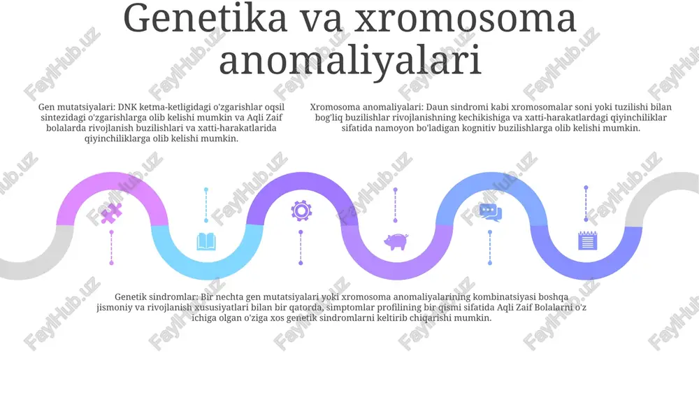 loqotdagi buzilishlar va cheklangan takroriy xatti-harakatlar o'rganishda qiyinchiliklarga duch kelgan shaxslar orasida keng tarqalgan. 3. muloqotdagi qiyinchiliklar: shaxslar cheklangan og'zaki muloqot, buzilgan tilni qabul qilish va g'oyalar va his-tuyg'ularni ifoda etishda qiyinchiliklarni ko'rsatishi mumkin. tarbiyaviy ta’sirlar ta'limga ta'siri: - aqli zaif bolalarga ega bo'lgan shaxslar uchun ularning kognitiv qobiliyatlari va o'rganish uslublariga moslashtirilgan maxsus ta'lim berish. reabilitatsiya:- muammoli xatti-harakatlarni hal qilish va ijobiy rivojlanishni rag'batlantirish uchun dalillarga asoslangan usullardan foydalaning.- ta'lim muassasalaridan tashqari parvarishning uzluksizligini ta'minlash uchun oilalar va qo'llab-quvvatlash tizimlari bilan hamkorlik qiling. aqli zaif bolalar xulq atvor etialogiyasi:- xulq-atvor muammolarining asosiy sabablarini aniqlash uchun keng qamrovli baholashlarni o'tkazish.- baholash natijalari asosida individuallashtirilgan tadbirlarni ishlab chiqish. aralashuv va davolash add text add text add text add text add text add text intellektual nogironlik etiologiyasi - xromosoma anomaliyalari (masalan, daun sindromi) - genetik kasalliklar (masalan, fragile x sindromi) - infektsiyalar (masalan, qizilcha, sitomegalovirus) - atrof-muhit omillari (masalan, qo'rg'oshin bilan zaharlanish, …
