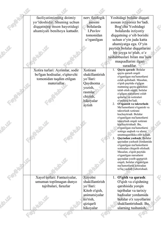 adi. 2. talqin va maqsadlar: bolalar uchun talqin (hikmatli so'zlar, hikoyalar, masallar) va maqsadlar belgilash xayolni shakllantirishning muhim vositalaridir. maqsadlar bilan ta'minlanadigan va talqinlar orqali o'rganilgan ma'lumotlar o'zlashtiriladi va o'zlashtiriladi. 3. hamjamiyatda o'z fikrlarini izlash va ifodalash: bolalar uchun jamoatda o'z fikrlarini izlash va ifodalash, maslahatlashish, muloqot qilish va ijtimoiy qatnashish muhimdir. bu, ularning o'z o'ylarini boshqalar bilan baham ko'rish va o'zlarining xayollarini shakllantirishiga yordam beradi. izox: “toifalash jadvali” da berilgan har bir ustunchani to’ldirib yozib chiqing. tavsiya etilgan adabiyotlar ro’yhati. 1. s.r.mirzayeva. sh.r.samarova. o.u. avalev, / umumiy psixologiya /darslik| toshkent: “ yangi chirchiq book”,2022.-296 bet. 2. nazirova l.v., raximova i.g., kamalova z.x., xolmuratova d.a., «obshaya psixologiya» - uchebnoe posobie t. tgpu. 2020g 3. xaydarov f.i., xalilova n. “umumiy psixologiya”. t.: “fan va texnologiyalar” markazining bosmaxonasi : 2018. 5..muhammedova .d.g, mullabaeva.h.m, rasulov.a.i. “umumiy psixologiya” o‘quv qo‘llanma.toshkent 2018, 303 b 4.p.i .ivanov, m.e.zufarova umumiy psixologiya”. darslik.toshkent 2021. 478 b. 5. psychology, …