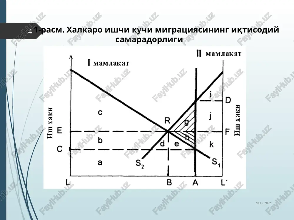 bilan bir qatorda ishchi kuchi bo'yicha xalqaro talabga bog'liqligining kuchayishi. 3. ichki mehnat bozoridagi talab va taklifning muvozanatga kelishi. 3. iste'mol uchun mo'ljallangan ishlab chiqarish resurslarini o'zlashtirish uchun sarflanayotgan kapitalning boshqa sohalarga yo'naltirilishi 4. ishlab chiqarishni tarkiban va texnologik jihatdan qayta qurish 4. inflyatsiya darajasining oshishi. ishchi kuchini import qiluvchi mamlakat 1. hududiy tarkibiy siljishlarning jadal tezlashuvi. 1. mehnatni tejovchi texnologiyalarni ishlab chiqarishga joriy etishning sekinlashuvi. 2. mahalliy ishchi-xodimlarning vertikal harakatchanligiga ko'maklashish. 3. ishchi kuchi sonining qisqarishi bilan bog'liq holda umumiy ishchi kuchi qiymatining pasayishi. 2. ichki mehnat bozoridagi holatning murakkablashishi. 4. xorijiy ishchilarning jamg'arishga bo'lgan moyilligi tufayli narxlar o'sishining to'xtatilishi. 3. xorijiy ishsizlarga va ularning oilalariga sarflanadigan xarajatlarning oshishi. 5. yosh, malakali ishchilarni tanlab olish orqali ishchi kuchi sifatining oshirilishi 19.07.2025 15 3- reja. xalqaro ishchi kuchi migratsiyasining tarkibi va dinamikasi ishchi kuchining ommaviy ravishda ko'chib yurishi va xalqaro mehnat bozori jahon takror ishlab chiqarish jarayoniga jiddiy ta'sir o'tkazadi. …