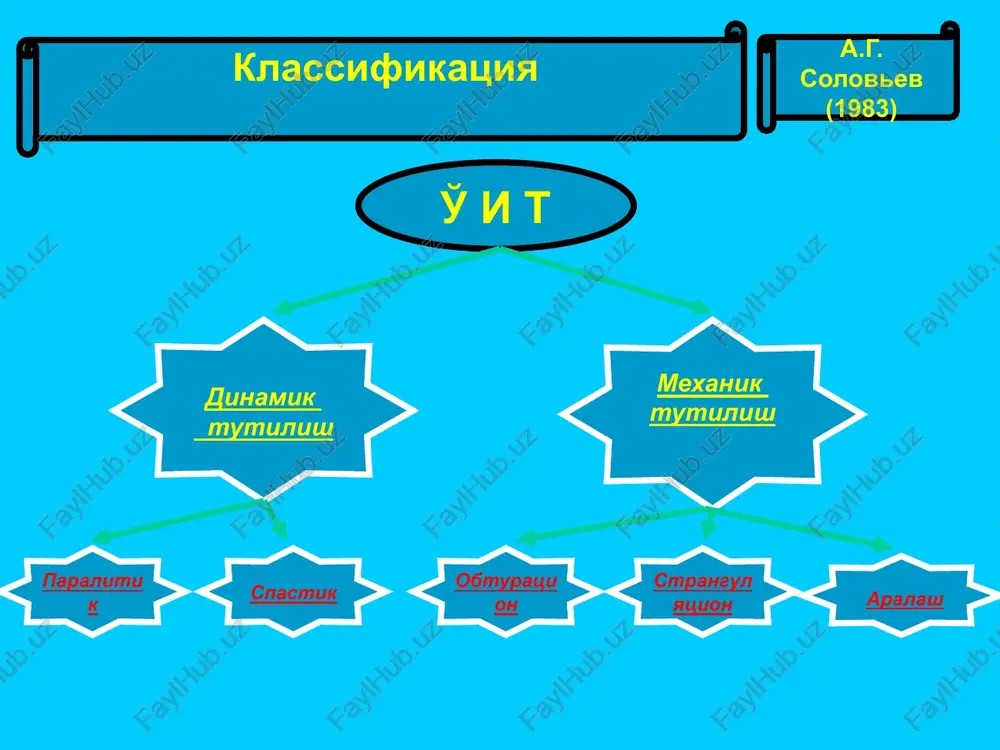 t o'tkazilmaydi, faqat qisqa muddatli amaliyot oldi tayyorgarlik 2 soatdan oshmagan, to'liq xajmdagi kcht 3 kun davomida faqat kcht kcht 2 soatdan oshmagan xolda kcht qarshi ko'rsatmalar itning intoksikatsiya bilan kechadigan barcha turlari-taxikardiya,tsianoz,aqb 110 mm.sim.ust past, suvsizlanish belgilari –quruq til, cho'kkan ko'zlar axlat qusish bilan kechadigan barcha o'tkazib yuborilgan bosqichlar peritonit belgilari aniqlanganda kchtning asosiy yo'nalishlari oitni bo'shatish vegetativ nerv sistemasiga ta'sir o'tkazish oitni bo'shatish ichaknig distal qismini bo'shatish ichaknig proksimal qismini bo'shatish sifon klizma tozalovchi klizma axlat toshlarini qo'l bilan olib tashlash me'dani qalin zond yoki nazo- gastral trubka bilan yuvish ichakning uzun trubka yordamida intubatsiyasi o'itning barcha turlari 2 va 3 bosqichda klizmalarga qarshi ko'r-satma bo'ladi (ushbu bosqichlarda ichak devorida distrofik o'zga-rishlar yuz beradi. bunda ichak ichidagi bosim oshishi xisobiga uning yorilishi kuzatilishi mumkin). vegetativ nerv sistemasiga ta'sir o'tkazish vishnevskiy usulida paranefral novokainli blokada ganglioblokator-larni qo'llash antixolinesteraz vositalar ichak peristaltikasini kuchaytiruvchi vositalar epidural anesteziya ichak elektrostimulyatsiyasi o'it bilan …