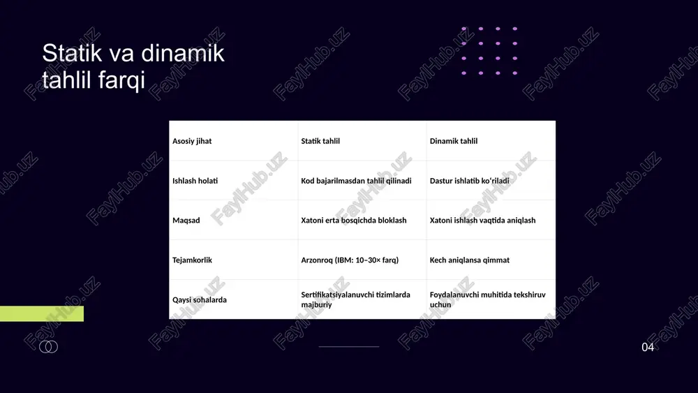 iot qurilmasi (sal/prefast) _out_ kontrakt buzilishi aniqlanib, noto‘g‘ri signal tarqalishi to‘xtatildi qurilma real vaqt rejimida ishdan chiqishidan oldin tuzatildi xulosa 17 statik tahlil — dastur ishga tushmasdan turib kodni tekshirish orqali xatolik, zaiflik yoki standartga zid joylarni erta bosqichda aniqlashga xizmat qiladigan yondashuvdir. uning maqsadi muammoni keyin tuzatish emas, balki u umuman yuzaga kelmasdan oldin oldini olishdir. xavfsizlik talabi yuqori bo‘lgan sohalarda — masalan, avtomobil boshqaruv tizimlari, bank ilovalari, tibbiyot qurilmalari, iot va davlat infratuzilmasida — statik tahlil ixtiyoriy emas, balki talab darajasiga ko‘tarilgan. misra, iso 26262, owasp, cert kabi standartlar ham aynan statik tahlil vositalari yordamida tekshirilib tasdiqlanadi. shu sababli helix qac, klocwork, sonarqube, codeql kabi vositalardan olingan hisobotlar auditda rasmiy dalil sifatida qabul qilinadi. tadqiqotlar shuni ko‘rsatadiki, xatoni ishlab chiqishning boshidayoq aniqlash uni ekspluatatsiya paytida topishdan o‘rtacha 10–30 baravar arzon va xavfsizroqdir. amaliy loyihalarda sast qo‘llangan hollarda kritik xatoliklar 42% gacha kamaygani qayd etilgan. eng yaxshi natija statik …