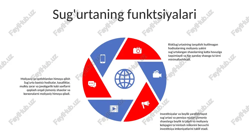 ositadir. u sug'urta mukofoti evaziga jismoniy yoki yuridik shaxsdan riskni sug'urta provayderiga o'tkazishni o'z ichiga oladi. 2: sug'urtaning funktsiyalari sug'urta bir nechta muhim funktsiyalarni bajaradi: xavflarni taqsimlash, moliyaviy himoya, xotirjamlik va investitsiya. bu jismoniy shaxslar va korxonalarga moliyaviy qiyinchiliklarga olib kelishi mumkin bo'lgan kutilmagan hodisalardan o'zlarini himoya qilish imkonini beradi va moliyaviy xavfsizlik hissini ta'minlaydi. 3: sug'urtaning ahamiyati sug'urta zamonaviy jamiyatlarda hal qiluvchi rol o'ynaydi. u iqtisodiy o'sishni ta'minlaydi, shaxslar va korxonalarni himoya qiladi va ijtimoiy farovonlikni oshiradi. noaniqlik va moliyaviy risklarni kamaytirish orqali sug'urta jamiyatning umumiy barqarorligi va farovonligiga hissa qo'shadi. e'tiboringiz uchun rahmat @taqdimot_robot image11.jpg image2.jpg /docprops/thumbnail.jpeg