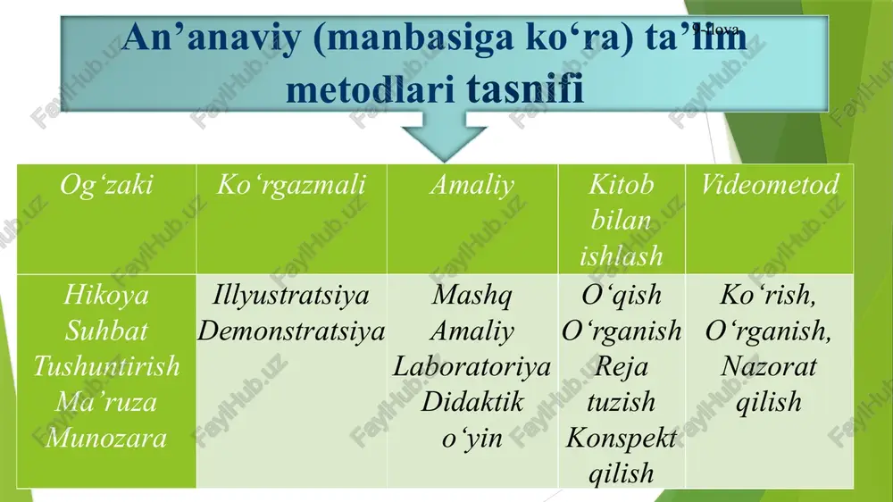 ta’lim shakli ham bir qancha ijobiy tomonlarni o’zida qamrab oladi. birinchidan, ushbu ta’lim shakli guruh bo’lib dars o’tishga mo’ljallangan. shunga ko’ra dars jarayoni musobaqa tarzida amalga oshiriladi. yuqorida aytib o’tganimizdek, o’quvchi o’zidan yaxshi o’zlashtirayotgan o’quvchidan o’zib ketish maqsadida ham o’qiydi. raqobat bor yerda rivojlanish bo’ladi. bundan tashqari, dars jarayoni ham qiziqarli bo’ladi. o’quvchilar jamoa oldida fikrini ifodalashga harakat qiloladi. ammo, bu ta’lim shaklining ham kamchiliklari mavjud. sinf ko’p miqdordagi o’quvchilardan tashkil topganligi sababli ajratilgan vaqt barcha o’quvchilar bilan birdek ishlashga yetmaydi. sinfda bilim ko’rsatkichi turli xil bo’lgan o’quvchilarning bo’lganligi sababli, o’quv materiallari o’rta darajada o’zlashtiruvchi o’quvchilarga mo’ljallangan bo’ladi. bundan past va yuqori o’zlashtiruvchi o’quvchilar aziyat chekishi mumkin. o’qituvchi sinf-dars ta’lim shaklida o’quvchilarning diqqat-e’tiborini birdek jalb etib, tutib turolmasligi mumkin, lekin individual ta’lim shaklida buni bamalol uddalash mumkin. seminar va amaliy dars shaklida ham o’quvchilar guruh holida bo’lishadi. ushbu jarayonda o’quvchilar aktiv, o’qituvchining esa passiv bo’lishi talab etiladi. ya’ni, bu jarayonda …