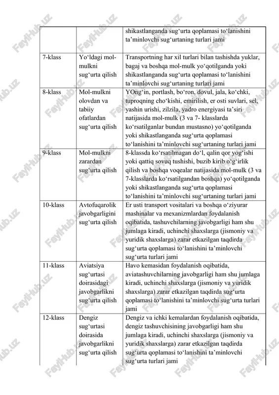 boshqa mol-mulk yo‘qotilganda yoki shikastlanganda sug‘urta qoplamasi to‘lanishini ta’minlovchi sug‘urtaning turlari jami 8-klass mol-mulkni olovdan va tabiiy ofatlardan sug‘urta qilish yong‘in, portlash, bo‘ron, dovul, jala, ko‘chki, tuproqning cho‘kishi, emirilish, er osti suvlari, sel, yashin urishi, zilzila, yadro energiyasi ta’siri natijasida mol-mulk (3 va 7- klasslarda ko‘rsatilganlar bundan mustasno) yo‘qotilganda yoki shikastlanganda sug‘urta qoplamasi to‘lanishini ta’minlovchi sug‘urtaning turlari jami 9-klass mol-mulkni zarardan sug‘urta qilish 8-klassda ko‘rsatilmagan do‘l, qalin qor yog‘ishi yoki qattiq sovuq tushishi, buzib kirib o‘g‘irlik qilish va boshqa voqealar natijasida mol-mulk (3 va 7-klasslarda ko‘rsatilgandan boshqa) yo‘qotilganda yoki shikastlanganda sug‘urta qoplamasi to‘lanishini ta’minlovchi sug‘urtaning turlari jami 10-klass avtofuqarolik javobgarligini sug‘urta qilish er usti transport vositalari va boshqa o‘ziyurar mashinalar va mexanizmlardan foydalanish oqibatida, tashuvchilarning javobgarligi ham shu jumlaga kiradi, uchinchi shaxslarga (jismoniy va yuridik shaxslarga) zarar etkazilgan taqdirda sug‘urta qoplamasi to‘lanishini ta’minlovchi sug‘urta turlari jami 11-klass aviatsiya sug‘urtasi doirasidagi javobgarlikni sug‘urta qilish havo kemasidan foydalanish oqibatida, aviatashuvchilarning javobgarligi ham …