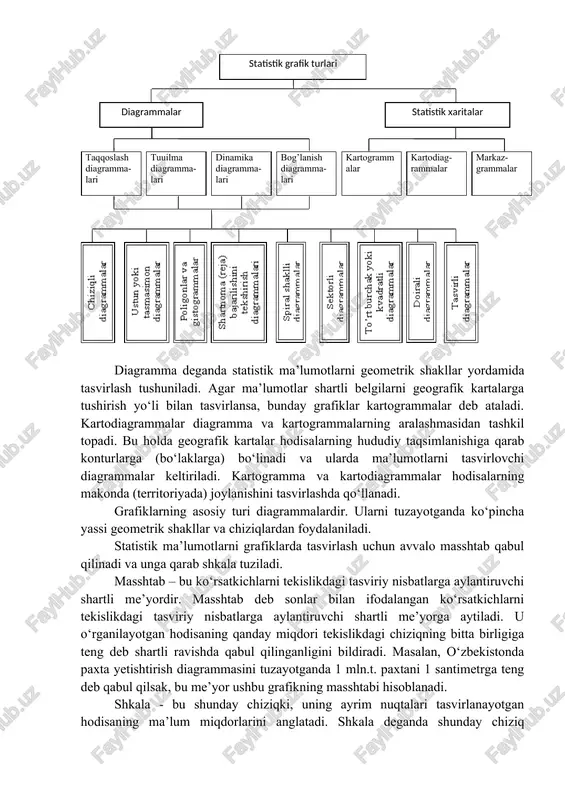 ilova tarzida berilishi kerak. 3. hodisa sodir bo‘lganligi to‘g‘risida ma’lumotlar bo‘lmasa, jadvalda shu ko‘rsatkich o‘rniga “ma’lumot yo‘q” yoki nuqtalar (...) qo‘yiladi, agarda hodisa umuman sodir bo‘lmagan bo‘lsa, tire (-) belgisi bilan ifodalanadi. jadvallarni tuzish texnikasi yaxshi egallansa, ularni o‘qish va tushunish ishi ancha osonlashadi. 3. grafiklar haqida tushuncha, statistikada ularning roli va ahamiyati grafik – bu statistik ma’lumotlarni ta’sirchan va jozibali qilib tasvirlaydigan geometrik shakldir. statistik ma’lumotlarni keng omma uchun tushunarli, ta’sirchan, diqqatga sazovor va lo‘nda qilib bayon etish juda muhimdir. grafik usuli ana shu maqsad uchun xizmat qilib, amalda keng qo‘llanadi. statistikada grafiklar deganda ijtimoiy hayot haqidagi ma’lumotlarni shartli olingan me’yorda tuziluvchi har xil geometrik shakl va chiziqlar, predmetlarning tasvirlari (suratlari) hamda geografik xaritalarda nishonlangan shartli belgilar yordamida tasvirlash tushuniladi. ular kishining diqqatini o‘ziga tez jalb etish bilan birga ma’lumotlarni esda yaxshiroq saqlash, to‘laroq va chuqurroq tasavvur qilishga imkon beradi. shuning uchun grafiklar iqtisodiy, madaniy va umuman ijtimoiy taraqqiyotning …