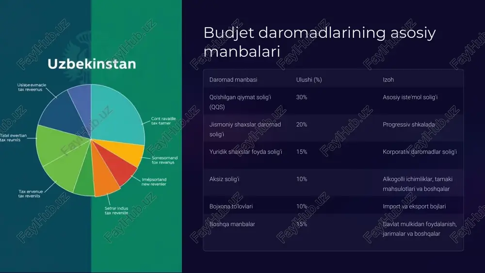 djet-soliq siyosatining shaffofligini ta'minlash fuqarolar byudjeti hukumat "fuqarolar byudjeti" loyihasini amalga oshirmoqda. bu loyiha doirasida davlat byudjeti to'g'risidagi ma'lumotlar sodda va tushunarli shaklda keng jamoatchilikka taqdim etiladi. bu jamiyatning byudjet jarayonidagi ishtirokini oshirishga xizmat qiladi. ochiq ma'lumotlar portali byudjet-soliq siyosati bo'yicha barcha ma'lumotlar maxsus ochiq ma'lumotlar portalida joylashtirilmoqda. bu portal orqali fuqarolar va tadqiqotchilar byudjet ko'rsatkichlari, soliq tushumlari va davlat xarajatlari haqida batafsil ma'lumot olish imkoniyatiga ega bo'lmoqdalar. jamoatchilik nazorati byudjet jarayonida jamoatchilik ishtirokini ta'minlash uchun turli mexanizmlar joriy etilmoqda. jumladan, mahalliy byudjetlarni shakllantirish jarayonida fuqarolar ovoz berish imkoniyatiga ega bo'lmoqdalar. bu byudjet xarajatlarining samaradorligini oshirishga yordam beradi. hisobdorlik tizimi hukumat va davlat organlari muntazam ravishda byudjet ijrosi to'g'risida parlament va jamoatchilik oldida hisobot berib bormoqdalar. bu jarayon byudjet mablag'laridan foydalanish ustidan nazoratni kuchaytiradi va korrupsiya xavfini kamaytiradi. 9 kelajak istiqbollari va global tendensiyalar 1 raqamli iqtisodiyotga o'tish kelajakda o'zbekiston raqamli iqtisodiyotga to'liq o'tishni rejalashtirmoqda. bu soliq tizimini yanada modernizatsiya …