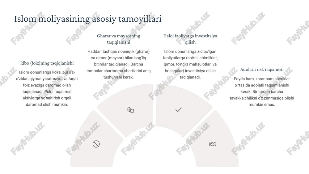 lanadi, zarar esa faqat investorga tegishli bo'ladi, tadbirkor esa faqat vaqtini yo'qotadi. afzalliklari: tadbirkorlar uchun kapital jalb qilish imkoniyati, investorlar uchun tajribali mutaxassislar bilan hamkorlik qilish. kamchiliklari: axloqiy xatar (tadbirkor yetarlicha harakat qilmasligi mumkin), nazorat qilish qiyinligi, yuqori darajadagi ishonch talab etilishi. 9 murabaha: xarid qilish va qayta sotishga asoslangan moliyalashtirish shartnoma tuzish mijoz bank bilan murabaha shartnomasi tuzadi 2 tovarni sotib olish bank mijoz uchun kerakli tovarni sotib oladi ustama bilan sotish bank tovarni kelishilgan ustama bilan mijozga sotadi to'lovlarni amalga oshirish mijoz to'lovlarni bo'lib-bo'lib to'laydi murabaha - eng keng tarqalgan islomiy moliyalashtirish usuli bo'lib, bank mijoz uchun kerakli tovarni sotib oladi va kelishilgan ustama narx bilan mijozga qayta sotadi. mijoz esa to'lovni bir martalik yoki bo'lib-bo'lib amalga oshiradi. afzalliklari: amalga oshirish oson, an'anaviy kreditga o'xshaydi, risk past, foiz tushunchasidan xoli. kamchiliklari: faqat tovar xarid qilish uchun qo'llaniladi, islom moliyasining asl mohiyatini to'liq aks ettirmaydi. 10 ijara: lizing asosidagi …