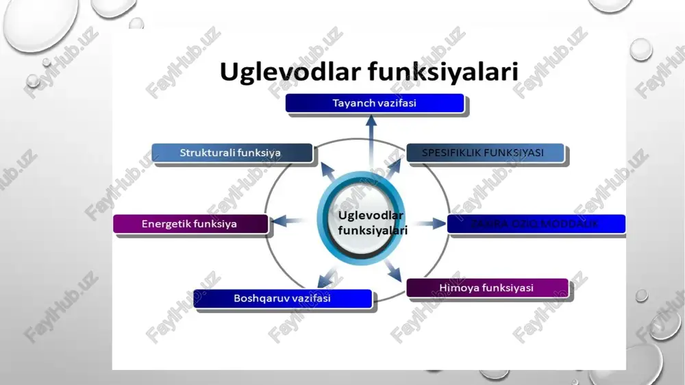 aminotransferaza va glutamattirozinaminotransferaza asosan jigarga xos fermentlar jumlasidan bo‘lib, jigar hujayralarining jarohatlanishi natijasida qonga yuvilib chiqib, faolligi 100 marotaba oshib ketishi kuzatiladi. jigarda albumin, globulin, protrombin, prokonvertin kabi oqsillardan tashqari 90-95% glikoproteinlar, sial kislotalari, yuqori va past zichlikka ega bo‘lgan lipoproteinlar, seruloplazmin, transferrin ham sintezlanadi. jigarda ishlab chiqarilgan oqsillar qon zardobi tarkibida quyidagi vazifalarni bajarishda ishtirok etadilar: 1. organizmning turli bujayralariuchun zarur moddalarni tashishda. 2. hujayralami hosil qilish uchun zarur plastik moddalar bilan ta’minlashda; fermentlar, gormontar bilan ta’minlashda. 3. properdin, komplement kabi oqsillar sistemasi orqali organizmni . 4. organizmdagi onkotik bosimni me’yorida tutishda; 5. organizm ichki muhitining doimiyligini, qondagi elektrolitlar miqdori va organizm suyuqliklarini birdek saqlab turishda. jigarda sintezlangan albuminlar turli moddalarni: yog‘ kislotalar, o‘t kislotalarni, billirubin, gematin, protoporfirin, tiroksin, uchyodtiroksin, testosteron, estradiol, gidrokortizon va ularning unumlarini, vitaminlar. metall kationlarini, nitrat, nitrit, atsetat va bikarbonat anionlarini, dorivor moddalarni (penitsillin, streptomitsin, levomitsetin, biomitsin, sulfanilamidlar,salitsilatlar, barbituratlar, fenolrot, kongorot) biriktirish xususiyatiga egadir. image2.png …
