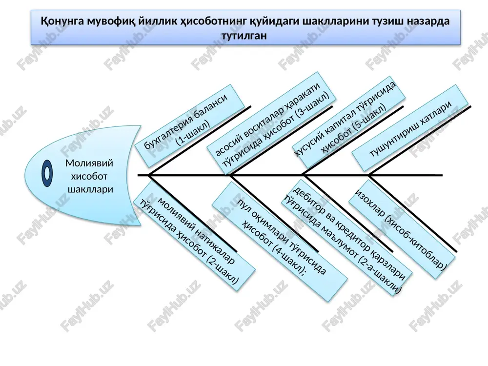 aoliyatli, amal qilish, mavjud bo'lish degan ma'noni anglatib, mablag'lar qanday amal qilayotganligini, ishlayot-ganligini ko'rsatuvchi mablag'lar guruhlanishi tushuniladi. balansning tuzilishi va uning tomonlarining farqli jihatlari (venn diagrammasi) bo'yicha aktivlar = xususiy kapital + majburiyatlar a = xk + m aktivlarning uch xususiyati a) kelajakdagi iqtisodiy nafni o'zida mujassamlanishi, bevosita va bilvosita pul mablag'lari yoki ularning ekvivalentlarini ko'paytirish imkoniyati; v) oldingi bitimlar yoki boshqa voqealarning natijasi bo'lishi. b) bu iqtisodiy naflarni nazorat qilish qobliyatini mujassamlash; passivlarning uch xususiyati a) aktivlarni chiqib ketishi yoki xizmat ko'rsatish yo'li bilan to'lashni vujudga keltiradigan mavjud doimiy majburiyatni o'zida majassamlashtirishi; v) oldingi bitim yoki voqealar natijasi bo'lishi. b) sub'ekt uchun majburiyatning bajarilishi shartligi va qariyb muqarrarligi; balansning aktiv va passivlari xususiyatlari 4. moliyaviy natijalar to'g'risidagi hisobot moliyaviy natija- lar to'g'risidagi hisobot mahsulot (ish va xizmat) larni sotishdan sof tushum 010-qator sotilgan mahsulot (ish va xizmat) larning tannarxi 020-qator mahsulot (ish va xizmat) larni sotishning yalpi foydasi (zarari) …
