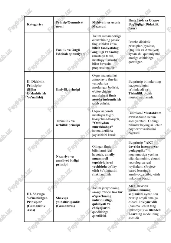 liyatidagi ongliligi va faolligi (mustaqil tahlil, mantiqiy fikrlash) bilan bevosita proportsionaldir. barcha didaktik prinsiplar (ayniqsa, onglilik va amaliyot) aynan shu qonuniyatni amalga oshirishga qaratilgan. ii. didaktik prinsiplar (bilim o'zlashtirish yo'nalishi) ilmiylik prinsipi o'quv materiallari zamonaviy ilm-fan yutuqlariga asoslangan bo'lishi, o'qituvchidan masalalarni ilmiy asosda tushuntirish talab etilishi. bu prinsip bilimlarning haqqoniyligini ta'minlaydi va tizimlilik orqali mustahkamlanadi. tizimlilik va izchillik prinsipi o'quv axboroti mantiqan to'g'ri, bosqichma-bosqich, "oddiydan murakkabga" ketma-ketlikda joylashishi kerak. bilimlarni mustahkam o'zlashtirish uchun asos yaratadi. oldingi bilimlar keyingisi uchun poydevor vazifasini bajaradi. nazariya va amaliyot birligi prinsipi olingan ilmiy bilimlarni real hayotda, amaliy muammoli topshiriqlarni yechishda qo'llay olish ko'nikmasini shakllantirish. bu prinsip "akt davrida insonparvar pedagogika" muammosiga yechim sifatida muhim, chunki texnologiya real loyihalarni (project-based learning) amaliyotga tatbiq etish imkonini beradi. iii. shaxsga yo'naltirilgan prinsiplar (gumanistik asos) shaxsga yo'naltirilganlik (gumanizm) ta'lim jarayonining asosiy e'tibori har bir o'quvchining individualligi, qobiliyati va ehtiyojlarini qondirishga qaratilishi. akt davrida gumanizmning saqlanishi aynan shu prinsip …