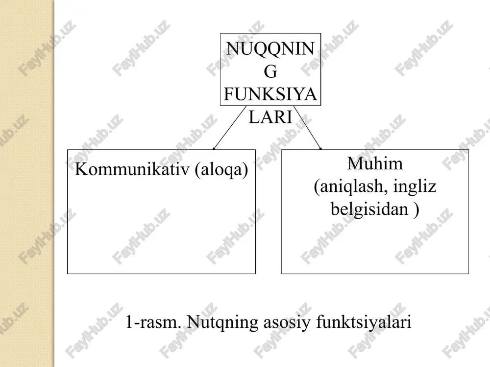 lda harakat qilishi mumkin. birinchidan , ma'no va ahamiyat "kesishadi" (so'zning ma'nosi u bildirgan ob'ektning xususiyatlari va maqsadiga bog'liq). ammo ikkinchidan , so'zlar o'ziga xos "semantik maydonlarga" ega - shuning uchun ular turli kontekstlarda (vaziyatlarda, guruhlarda va hokazo) to'g'ridan-to'g'ri ma'nosidan farqli ma'nolarga ega bo'ladilar. uchinchidan , so'zni ma'lum, "bilvosita" kontseptual kontekstda tez-tez ishlatish bilan dastlab oldingi ma'noga qo'shimcha semantik tarkib qo'shiladi va so'zga beriladi. to'rtinchidan , har qanday so'z har bir aniq shaxs uchun uning hayoti, motivlari va maqsadlari bilan chambarchas bog'liq bo'lgan shaxsiy ma'noga ega bo'ladi ( so'z shaxsiy fikrlarni, his-tuyg'ularni va boshqalarni uyg'otadi). nutq turlari. nutqni tasniflash uchun bir nechta asoslar mavjud: nuqt "mahalliylashtirish" haqida nutq faoliyati ishtirokchilari soni bo'yicha shakl bo'yicha strukturaviy komponentlar bo'yicha (tuzilmalar) tomonidan nutq vositalari tashqi ichki monolog (yunoncha monos - bitta, logos - nutq) dialog (yunoncha dialogosdan - ikki kishi o'rtasidagi suhbat) og'zaki yozilgan fonetik-fonematik leksik grammatik imo-ishora tili ovoz 4-rasm. nutq turlarining …