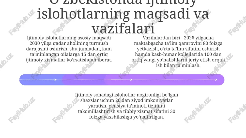 zm sohasini rivojlantirish maqsadida 2018-yildan boshlab oʻzbekiston vizasiz rejimni joriy qildi, natijada sayyohlar oqimi 30% ga oshdi va madaniy turizm rivojlandi. sport sohasida, ayniqsa futbol va kurash kabi milliy sport turlarini rivojlantirishga eʼtibor qaratilib, 20 dan ortiq yangi sport majmualari qurildi hamda professional sportga investitsiyalar oshirildi. oilani qoʻllab-quvvatlash siyosati add text add text add text add text add text add text oila kodeksiga kiritilgan oʻzgartishlar orqali nikoh yoshini 18 yosh etib belgilash, erta nikohlarning oldini olish, reproduktiv salomatlikni mustahkamlashga qaratilgan, 2023-yilda bu borada qatʼiy choralar koʻrilgan. 2022-yilda "oilani qoʻllab-quvvatlash jamgʻarmasi" tashkil etilib, oilalarga ijtimoiy, huquqiy va psixologik yordam koʻrsatishni maqsad qilgan, bu sohada 150 milliard soʻm ajratilgan. oʻzbekistonda "yoshlar daftari" va "ayollar daftari" loyihalari orqali ehtiyojmand oilalarning farzandlari va ayollariga kasb oʻrgatish, bandligini taʼminlash uchun 200 dan ortiq kasblar boʻyicha bepul kurslar tashkil etilgan. yoshlar siyosati va yosh avlodni kamol toptirish 01 02 03 yoshlar siyosati 2016-yildan beri prezident shavkat …