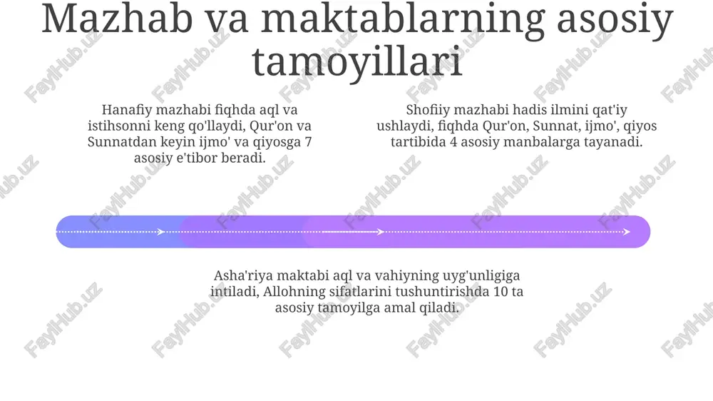 islom manbalari: fiqh mazhablari, aqida maktablari - Page 4