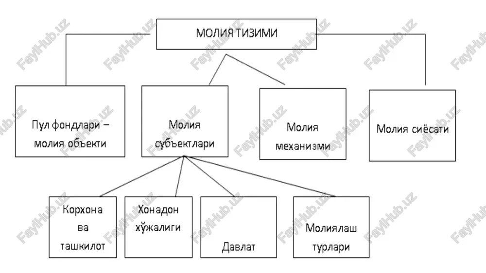 aromad yoki ish haqidan, tadbirkorlikdan kelgan daromad ya'ni foydadan va nihoyat mulkiy daromad – dividend va ijara haqidan iboratdir. sug'urta - ishlab chiqarish munosabatlarining zaruriy elementidir. u ijtimoiy ishlab chiqarish jarayonidagi moddiy zararlarni qoplash bilan bog'liqdir. normal takror ishlab chiqarish jarayonining muhim sharti uning uzliksizligi va to'xtovsizligi hisoblanadi. ishlab chiqarishning doimiy yangilanib borishi insonlarning mavjud ehtiyojlarini qondirish uchun zarurdir. agarda ijtimoiy ishlab chiqarish jarayonida muvozanatlar buzilib, tanglik xosil bo'lsa tabiiy ofatlar yoki boshqa favqulodda xodisalarning (yong'inlar, portlashlar, epidemiyalar va b.) salbiy oqibatlari ta'sirida to'xtasa yoki buzilsa, u holda jamiyat avvalo turli oldini olish tadbirlarini amalga oshirishga, mabodo ular ko'zlangan natijani bermasa, u holda etkazilgan moddiy zararni qoplashga, to'g'ri keladi sug'urtaning hususiyatlarini ochib beruvchi belgilarini quyidagicha keltirishimiz mumkin: 1. sug'urtada to'satdan, oldindan ko'zda tutilmagan va engib bo'lmaydigan holatlar, ya'ni sug'urta holatlari ehtimoli mavjudligi bilan asoslanuvchi qayta taqsimlash pul munosabatlari yuzaga keladi. 2. sug'urtada ko'rilgan zararni sug'urta ishtirokchilari, ya'ni sug'urtalanuvchilar o'rtasida qoplash …