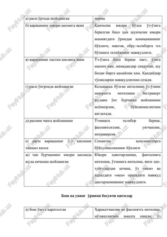ini himoya qilish chapda: o'z fikrlari, didi, dunyoqarashini himoya qilish a) tirnoq, tishlar, panjalar, suyaklar agressivlik darajasi b) juda katta qilib chizilgan rasm yuqori affektivlik, egotsentrizm diqqat! odatda bolalar kattalarga qaraganda yirikroq rasmlar chizishadi. v) rasmning kichiklashtirilishi yuqori darajadagi o'z-o'zini nazorat qilish, siqilish ta'sirini his qilish g) qa'iy bir-biriga jipslashgan chiziqlar affektivlikni yaxshi nazorat qilinishi d) rasmni intensivligiga qarab kattalashtirish, lekin uzilishlar mavjudligi yuqori qo'zg'aluvchanlik, affektiv holatlarni yomon nazorat qilinishi e) rasmda iliqlikni yo'qligi uzoq davom etadigan emotsionallikni bostirilishi rasm mazmuni analizi quloqlari ma'lumot olishga qiziqish, o'zi haqida bildirilgan fikrga e'tibor berish og'iz ochiq holatda til bilan birga: a) labsiz b) lab bilan birga v) ochiq og'iz lab va tilsiz g) og'iz tili bilan birga d) og'izni dumaloq shakli e) ko'zlar qorachig'i katta chizilsa yo) kipriklar a) nutq aktivligi, mahmadonagar-chilik b) his-to'yg'uga beriluvchanlik v) ishonmaslik, qo'rquv g) “og'iz orqali tili” agressiya, ko'p hollarda o'z-o'zini himoya qilishi maqsadida d) tashvish, maxmadonagarchilik …