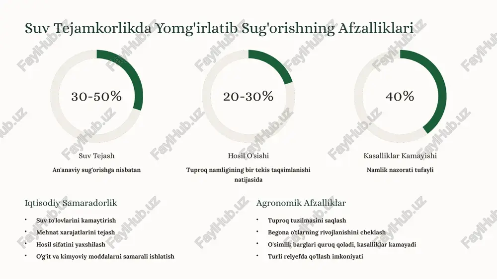 iqarish xarajatlarining kamayishi va mahsulot sifatining yaxshilanishi fermerlar daromadini sezilarli oshiradi. barqaror kelajak zamonaviy texnologiyalar, sun'iy intellekt va avtomatlashtirish qishloq xo'jaligini ekologik barqaror va iqtisodiy samarali yo'nalishga olib boradi. o'zbekiston hukumati, xalqaro tashkilotlar va fermerlarning birgalikdagi sa'y-harakatlari natijasida yomg'irlatib sug'orish texnologiyasi mamlakat bo'ylab keng tarqalmoqda. bu nafaqat suv resurslarini tejashga, balki qishloq xo'jaligini modernizatsiya qilish va aholining turmush darajasini oshirishga xizmat qiladi. kelgusida raqamli texnologiyalar va sun'iy intellektning yanada rivojlanishi bu sohadagi yutuqlarni yangi bosqichga olib chiqadi. foydalanilgan adabiyotlar milliy manbalar o'zbekiston respublikasi qishloq va suv xo'jaligi vazirligi ma'lumotlari, 2023 o'zbekiston statistika agentligi hisobotlari milliy suv resurslari boshqaruvi strategiyasi, 2020-2030 toshkent viloyati fermer xo'jaliklari tajribasi xalqaro manbalar shvetsariya rivojlanish agentligi (sdc) loyihalar hisoboti fao - suv tejamkor qishloq xo'jaligi texnologiyalari jahon banki markaziy osiyo suv resurslari tahlili xalqaro sug'orish va drenaj assotsiatsiyasi (icid) nashrlari ushbu taqdimot o'zbekiston sharoitida suv tejamkor sug'orish texnologiyalarini joriy etish maqsadida tayyorlangan. qo'shimcha ma'lumot va konsultatsiya …