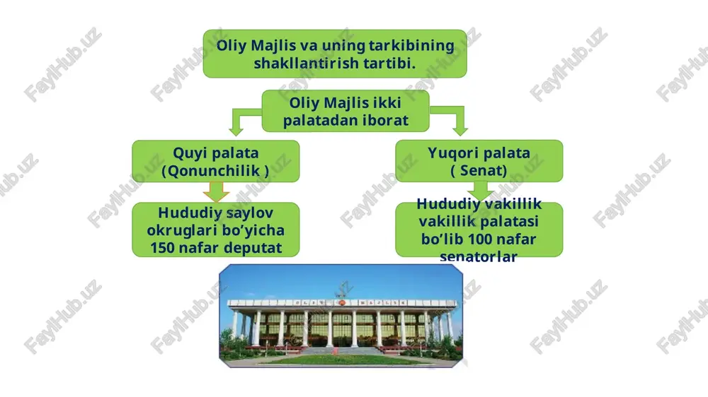mmaviy axborot vositalarining vakillari: guruh nomzodlaridan, saylovchilardan, saylov komissiyasi a’zolaridan intervyu oladi, saylovoldi kampaniyasi borishini yorituvchi materiallar tayyorlaydi. partiyalar va ularning nomzodlari. 1 2 3 ii bosqich: saylovoldi kampaniyasi shundan keyin nomzodlar saylovchilar, ommaviy axborot vositalarining vakillari, boshqa muqobil nomzodlar savollariga javob beradi. saylov komissiyasi a’zolari saylovchilar ro‘yxatlarini tuzadi. partiyalar nomzodlar hamda ularning saylovoldi dasturlari haqida hikoya qiluvchi plakatlarni osib chiqadi, varaqalar tarqatadilar, targ‘ibot yuritadi. ishonchli vakillar esa o‘z dasturiy bayonotlari bilan nutq so‘zlovchi o‘z nomzodlarini tanishtiradi. iii bosqich: saylov saylov uchastkasiga birinchi bo‘lib saylov komissiyasi a’zolari, partiyalardan kuzatuvchilar, ommaviy axborot vositalarining vakillari taklif qilinadi. saylov komissiyasi uchastkada ishlarni tashkillashtiradi. saylovchilar ovoz berishda ishtirok etadilar. shundan keyin barcha ishtirokchilar hozirligida saylov yakunlari e’lon qilinadi. o'z.r-si prezidenti saylovi, o'z.r-si oliy majlisining qonunchilik palatasiga hamda qoraqalpog'iston r-si jo'qorg'i kengesiga, viloyatlar, tumanlar, shaharlar davlat hokimiyati vakillik organlariga saylov tegishincha ularning konstitutsiyaviy vakolat muddati tugaydigan yilda – dekabr oyi uchinchi 10 kunligining birinchi yakshanbasida …