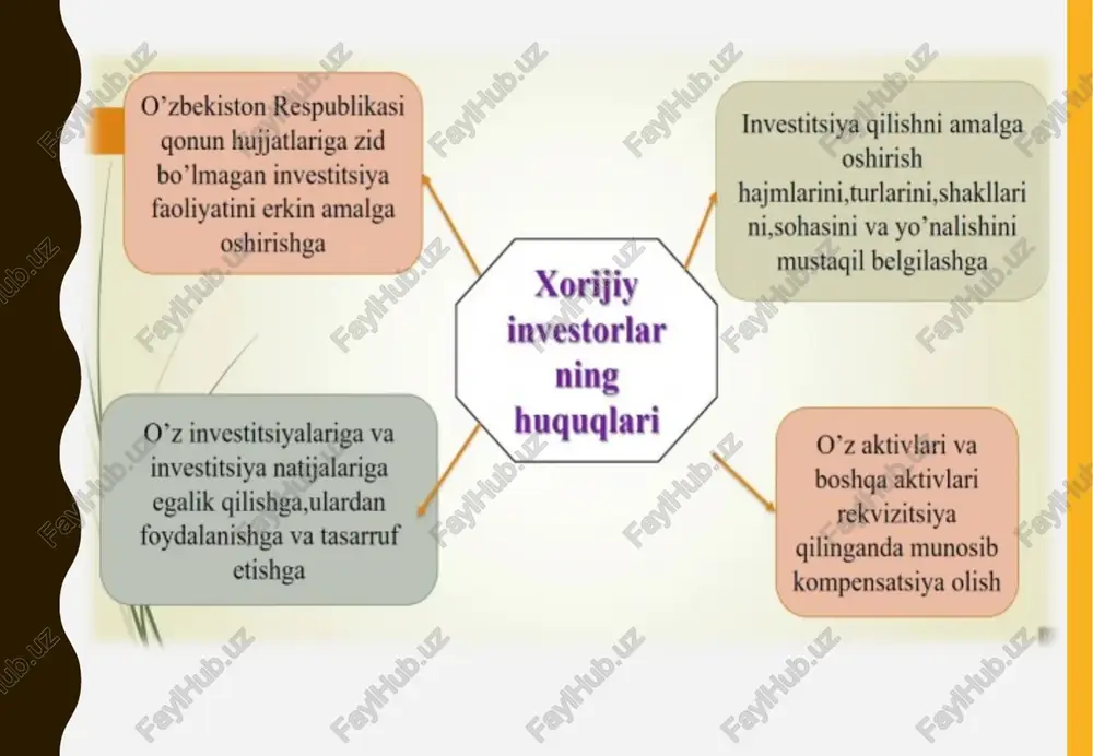 nvestitsiya jalb etish rejalashtirilgan, shundan 81 ta yirik va 8 mingdan ortiq o‘rta va kichik loyihalar ishga tushiriladi. natijada, energetika quvvatlari oshirilib, energiya ta’minoti barqarorlashtirilmoqda.investitsiya dasturlari orqali sanoat tarmoqlarini rivojlantirishga e’tibor qaratilmoqda. masalan, metallurgiya sohasida xorijiy kompaniyalar bilan hamkorlikda yangi zavodlar qurilmoqda, bu esa ishlab chiqarish hajmini oshirib, importni kamaytirmoqda. kimyo va farmatsevtika loyihalari ham muhim o‘rin tutadi, ular orqali mahsulotlar eksporti ko‘paymoqda. transport va qishloq xo‘jaligi sohalari loyihalari esa infratuzilmani yaxshilashga xizmat qilmoqda. soliq, bojxona va kredit imtiyozlari orqali davlat qo‘llab-quvvatlovi davlatning investitsiyalarni qo‘llab-quvvatlash siyosati soliq, bojxona va kredit imtiyozlari orqali amalga oshiriladi. bu imtiyozlar investorlar uchun qulay sharoit yaratib, kapitalni jalb qilishni rag‘batlantiradi. “investitsiyalar va investitsiya faoliyati to‘g‘risida”gi qonun asosida, davlat investorlarga himoya va qo‘llab-quvvatlashni ta’minlaydi.soliq imtiyozlari orqali investorlarning yukini yengillashtirish amalga oshirilmoqda. masalan, xorijiy investorlar uchun foyda solig‘i va qo‘shilgan qiymat solig‘i bo‘yicha yengilliklar beriladi. qoraqalpog‘iston respublikasida 100 million dollardan ortiq investitsiya kiritgan kompaniyalar uchun 2040 yilgacha …