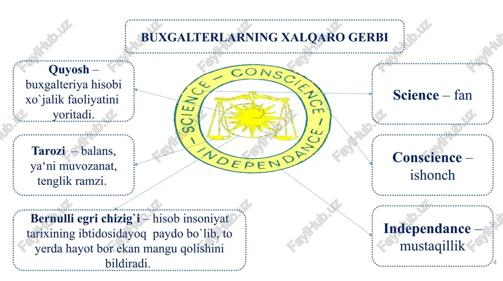 imal foydalanilayotganini ko`rsatadi statistik balans(saldo) dinamik balans aylanma ma`lum bir davr uchun, joriy ma`lumotlar asosida tuziladi. korxonaning mulki va uning shakllanish manbalari to'g'risidagi ma'lumotlarni nafaqat vaqtinchalik ko'rsatkichlar, balki intervalli ko'rsatkichlar (hisobot davri uchun aylanmalar) shaklida ham aks ettiradi. turi bo`yicha buxgalteriya balansining klasifikatsiyalari buxgalteriya balansi uchun talablar rostgo`ylik haqiqiylik birlik davomiylik aniqlik uning ko'rsatkichlarini hujjatlar, buxgalteriya registrlari, buxgalteriya hisoblari va inventarizatsiya bilan asoslash maqolalariga berilgan baholarning ob'ektiv haqiqatga mos kelishi uni buxgalteriya hisobi va baholashning yagona tamoyillari asosida qurish har bir keyingi balans oldingi balansdan kelib chiqishi kerak balans ko`rsatkichlari, foydalanuvchilar uchun tushunarli bo`lishi kerak. 19 balansga qo`yiladigan asosiy talablar: balansning to`g`riligi; balansning realligi; balansning yaxlitligi; balansning izchilligi; balansning tushunarliligi. 20 balansga xos ichki o`zaro bog`liqliklari balansda barcha aktivlar va passivlar juda batafsil beriladi. uzoq muddatli aktivlar asosan o`z mablag`lari hisobidan shakllanishini e‘tiborga olib, ularning miqdori xo`jalik yurituvchi subyekt normal faoliyat ko`rsatgan sharoitda, majburiyatlar summasidan ko`p bo`lishi mumkin. xususiy kapitalning …