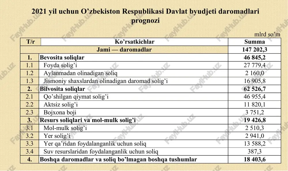 olda, belgilangan bazaviy soliq stavkalari asosida qishloq xo’jaligiga mo’ljallanmagan yerlar uchun tuman va shaharlar kesimida ularning iqtisodiy rivojlanishiga qarab, soliq stavkalarini belgilaydi; · tumanlar va shaharlar xalq deputatlari kengashlari belgilangan soliq stavkalariga toshkent shahri uchun esa —belgilangan bazaviy soliq stavkalariga 0,7 dan 3,0 gacha bo’lgan kamaytiruvchi va oshiruvchi koeffitsientlarni ularning hududlarida joylashgan daha, massiv, mahalla, ko’cha kesimida kiritadi. yakka tartibda uy-joy qurish va turar joyni obodonlashtirish uchun berilgan yer uchastkalarining tomorqa qismiga qishloq xo’jaligi ekinlarini ekish yoki uni obodonlashtirish amalga oshirilmagan taqdirda soliq uch baravar miqdorda to’lanadi. yer uchastkalaridan hujjatlarsiz yoxud yer uchastkasiga bo’lgan huquqni tasdiqlovchi hujjatlarda ko’rsatilganidan kattaroq hajmda foydalanilganda, soliq stavkasi belgilangan soliq stavkalarining uch baravari miqdorida belgilanadi. jismoniy shaxslarga yakka tartibdagi turar joy qurish va obodonlashtirishga berilgan tomorqa yer uchastkalariga yakka tartibdagi uy-joy qurishga berilgan yer uchastkalari uchun belgilangan stavka qo’llaniladi. soliqdan quyidagilar ozod qilinadi: 1) «o’zbekiston qahramoni», sovet ittifoqi qahramoni, mehnat qahramoni unvonlariga sazovor bo’lgan, uchala …