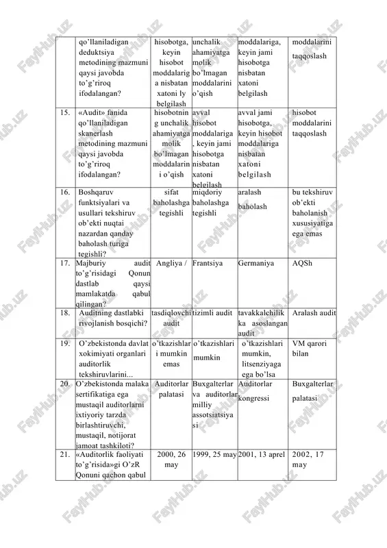 mumkin emas? mol etkazib beruvchilar aj aktsionerlari yig’ilishi nazorat qiluvchi organlar huquqni muxofaza qiluvchi oruanlir 26. nazorat qiluvchi va xuquqni muhofaza qiluvchi organlar tashabbusiga ko’ra o’tkazilgan auditorlik xizmatining haqi kim tomonidan to’lanadi? auditorlik tekshiruvin i belgilagan organ tekshiriluvch i sub’ekt mahalliy xokimiyat davlat byudjeti 27. aqshda nechanchi yilda majburiy audit to’g’risidagi qonun qabul qilingan? 1937 yilda 1862 yilda 1867 yilda 1929 yilda 28. auditorlik tekshiruvining mamlakat qonunlariga to’g’ri kelish- kelmasligi auditning qaysi turida ko’rib o’tiladi? moskeluvchanlik auditi operatsion audit moliyaviy hisobotlar auditi majburiy audit 29. auditorlik tekshiruvi ko’rsatkichlar samaradorligi va unumdorligi bo’yicha o’tkazilishi auditning operatsion audit mos keluvchanlik auditi moliyaviy hisobotlar auditi majburiy audit qaysi turida ko’rib o’tiladi? 30. maqsadli sistemali auditning asosiy mohiyati nimada namoyon bo’ladi? muomala (operatsiya )larni nazorat qilish sistemasini kuzatish imkoniyati yaratiladi hisob registrlari va hujjatlar tekshiriladi sistemani nazorat qiluvchi shaxslar tomonidan qabul qilingan boshqaruv qarorlariga baho beriladi yuqoridagilar ning barchasi 31. tavakkalchilikka asoslangan auditda asosiy …