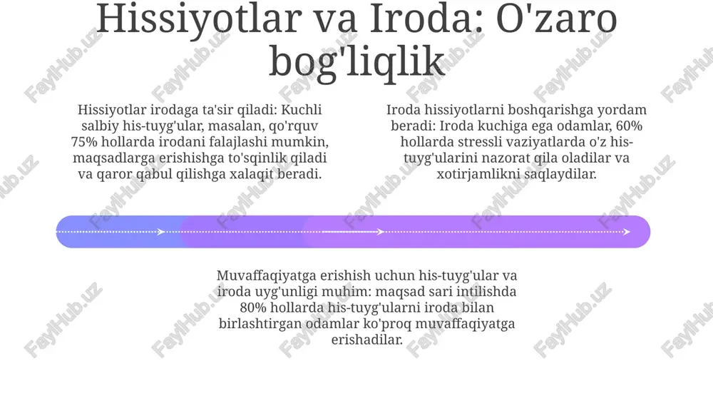 qobiliyatini yaxshilaydi. ta'lim jarayonida 10-15 yosh oralig'ida o'quvchilarning irodaviy sifatlari rivojlanadi, maqsad qo'yish va unga erishish ko'nikmalari 70% ga oshishi mumkin. o'z-o'zini tarbiyalash: emotsional-irodaviy rivojlanishning asosi add text add text add text add text add text add text o'z-o'zini tarbiyalashda 4 xil usul qo'llaniladi: o'z-o'zini kuzatish, o'z-o'zini baholash, o'z-o'zini rag'batlantirish va o'z-o'zini jazolash orqali xulq-atvorni o'zgartirish. o'z-o'zini tarbiyalash 7 asosiy hissiyotni boshqarishga, impulsivlikni kamaytirishga va xatti-harakatlarni tartibga solishga qaratilgan 3 bosqichli jarayondir. o'z-o'zini tarbiyalash orqali shaxs 5 ta asosiy irodaviy sifatni: qat'iyatlilik, sabr-toqat, maqsadga yo'naltirilganlik, o'zini tuta bilish va intizomni rivojlantirishi mumkin. mashqlar, meditatsiya, psixologik treninglar va sog'lom turmush tarzi 01 02 03 mashqlar stress gormonlari darajasini pasaytiradi, endorfinlar ishlab chiqarishni ko'paytiradi, bu esa kayfiyatni yaxshilaydi va stressga chidamlilikni oshiradi. meditatsiya diqqatni jamlash va o'zini anglashni rivojlantiradi, emotsional intellektni oshiradi va impulsiv reaktsiyalarni kamaytiradi, bu esa o'z-o'zini nazorat qilishni yaxshilaydi. psixologik treninglar kognitiv xatolarni tuzatish, muammolarni hal qilish ko'nikmalarini o'rgatish …