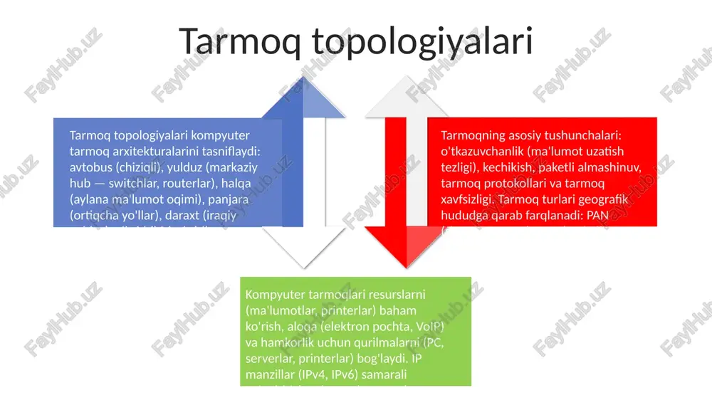 linadi, mustaqil yo'naltiriladi). zanjirli kommutatsiya (maxsus ulanish, an'anaviy telefon qo'ng'iroqlari) kompyuter tarmoqlari: mahalliy tarmoqlar (lan) – ethernet (10base-t, 100base-tx, gigabit ethernet), binolar ichida. keng hududiy tarmoqlar (wan) – internet (tcp/ip protokollari to'plami, yo'riqlovchilar, isplar, geografik jihatdan tarqalgan). shahar tarmoqlari (man) – shaharlarni qamrab oladi, lanlarni bog'laydi ma'lumot uzatish usullari: ketma-ket (1 bitdan, rs-232, usb), parallel (bir vaqtning o'zida bir nechta bit, ieee 1394), optik tolali (yorug'lik impulslar, yuqori o'tkazuvchanlik, uzoq masofalar), radio (simsiz, wifi, bluetooth, 802 tarmoq xavfsizligi kompyuter tarmoqlari (lan – masalan, ethernet, 802.11 wi-fi; wan – masalan, tcp/ip protokoli, routerlar, switchlar yordamida internet; va man) ma'lumot uzatish uchun protokollarni (ip, http, ftp, dns) ishlatadi tarmoq xavfsizligi turli tarmoq turlarida (lan, wan, man) ma'lumotlar va resurslarning maxfiyligi, yaxlitligi va mavjudligini (cia triadasini) firewall, intruzion aniqlash/oldini olish tizimlari (ids/ips), vpn, shifrlash (aes, rsa) va autentifikatsiya protokollari (kerberos, radius) yordamida himoya qilishni o'z ichiga oladi tarmoqning asosiy tushunchalari: ip manzillar (ipv4, …