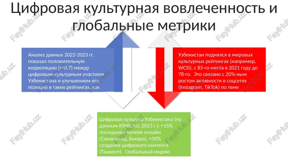 250 000 artefaktov i programmi vovlecheniya soobshestv v 120 syolax. uzbekskie ob'ekti yunesko (samarkand, buxara, xiva) ochen populyarni, ejegodno privlekaya bolee 3 millionov turistov, chto sposobstvuet soxraneniyu kulturi i mirovoy izvestnosti, uvelichivaya vvp bolee chem na 10%. uzbekistan uluchshil pokazateli (2010-2023) v oxrane istoricheskogo naslediya (dannie global heritage fund), blagodarya investitsiyam (bolee 50 mln. doll.) v restavratsiyu ob'ektov v 15 regionax. rabota po soxraneniyu i reytingi ob'ektov naslediya mejdunarodnoe sotrudnichestvo i kulturniy obmen povishenie mejdunarodnogo priznaniya kulturnogo naslediya uzbekistana (2 novix ob'ekta v spiske vsemirnogo naslediya yunesko, 2024 g.), privlechenie inostrannix investitsiy (1 mlrd doll. ssha v kulturnuyu infrastrukturu, 2022-2024 gg.) i rasshirenie programm kulturnogo obmena (10 novix mejdunarodnix programm, 2023 g.). mejdunarodnoe kulturnoe sotrudnichestvo uzbekistana, podtverjdennoe partnerstvom s yunesko v 2023 godu i bolee 30 sovmestnimi proektami s 15+ stranami (naprimer, frantsiya, yujnaya koreya, kitay), povishaet ego globalniy kulturniy reyting. znachitelniy rost kulturnix pokazateley uzbekistana (naprimer, vsemirniy kulturniy reyting, …