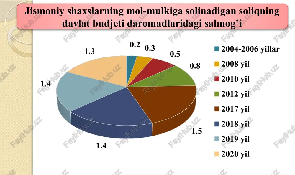ng va faoliyat amalga oshiriladigan joylarning xususiyatlarini hisobga olgan holda qoraqalpog’iston respublikasi jo’qorg’i kengesi, xalq deputatlari, viloyatlar va toshkent shahar kengashlari o’rnatilgan soliq stavkalariga 0,7 dan 1,3 gacha bo’lgan oraliqdagi kamaytiruvchi va oshiruvchi koeffitsientlar belgilashga haqli. 12 13 jismoniy shaxs yoki oilaviy korxona turar joydan unda istiqomat qilish bilan bir vaqtda tovarlar ishlab chiqarish (xizmatlar ko’rsatish) uchun foydalangan taqdirda, soliq 1 — 3-bandlarida belgilangan soliq stavkalari bo’yicha to’lanadi. normativ muddatda qurilishi tugallanmagan yashash uchun mo’ljallanmagan ob’ektlarga nisbatan soliq stavkasi 3 foiz miqdorida belgilanadi. 13 14 bo’sh turgan binolar, foydalanilmayotgan ishlab chiqarish maydonlari, yashash uchun mo’ljallanmagan inshootlar, shuningdek qurilishi tugallanmagan ob’ektlarga nisbatan qonun hujjatlarida oshirilgan soliq stavkalarini belgilash yo’li bilan yuridik shaxslar uchun nazarda tutilgan ta’sir choralari qo’llanilishi mumkin. 14 15 quyidagilarning mulkida bo’lgan mol-mulk soliq solishdan ozod etiladi: 1) «o’zbekiston qahramoni», sovet ittifoqi qahramoni, mehnat qahramoni unvonlariga sazovor bo’lgan, uchala darajadagi shuhrat ordeni bilan taqdirlangan fuqarolarning. mazkur imtiyoz tegishincha «o’zbekiston …
