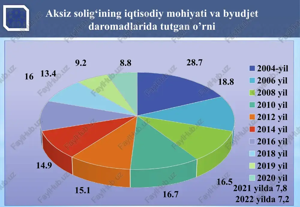 qo’yuvchi tomonidan berish; - aksiz to’lanadigan tovarlarni bepul berish; - aksiz to’lanadigan tovarlarni (xizmatlarni) jismoniy shaxslarning mehnatiga haq to’lash yoki dividendlar to’lash hisobidan berish; 11 aksiz solig‘i to‘lovchilar. soliq obyekti va bazasi soliq kodeksining 284-moddasiga ko‘ra, aksiz solig’i solinadigan ob’ektlar quyidagilardan iborat: 4) aksiz to’lanadigan tovarlarni qaytarish sharti bilan qayta ishlash uchun topshirish, shuningdek qaytarish sharti bilan berilgan xom ashyo va materiallarni qayta ishlash mahsuli bo’lgan, shuningdek aksiz to’lanadigan shunday xom ashyo va materiallarning mahsuli bo’lgan, aksiz to’lanadigan tovarlarni qaytarish sharti bilan berilgan xom ashyo va materiallarning mulkdoriga ishlab chiqaruvchi tomonidan topshirish; 3) aksiz to’lanadigan tovarlarni: a) ishtirokchiga (muassisga) u yuridik shaxs tarkibidan chiqqan (chiqib ketgan) taqdirda yoxud yuridik shaxsda ishtirok etish ulushi kamayganda yoki yuridik shaxs tomonidan ishtirokchidan ushbu yuridik shaxsda ishtirok etish ulushi (ulushning bir qismi) qaytarib sotib olinganda ishtirokchiga berish; b) yuridik shaxs bo’lgan emitent tomonidan aktsiyadordan ushbu emitent chiqargan aktsiyalar qaytarib sotib olingan taqdirda aktsiyadorga berish; …
