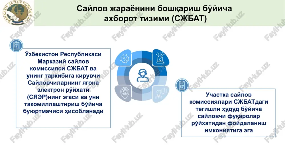 nishiga yo'l qo'yilmaydi. sjbatda belgilangan shakldagi elektron so'rovnomani to'ldirish va saylovchilar ro'yxatiga kiritilayotgan o'zgarishlarni kuzatib borish saylovchining o'z xohishiga ko'ra qilgan murojaatiga muvofiq quyidagilar saylovchilar ro'yxatiga o'zgartirish va tuzatishlar kiritish uchun asos bo'lishi mumkin: saylovchining tegishli saylov uchastkasi hududida doimiy yoki vaqtincha istiqomat qilishi; yoshi 18 ga to'lganligini tasdiqlovchi hujjat; sudning fuqaroni saylovda ishtirok etish huquqidan mahrum etish to'g'risidagi qarori bekor qilinganligini tasdiqlovchi hujjat. saylovchilarning ro'yxatini sjbatdan yuklab olish va unga aniqlik kiritish harbiy qismlardagi harbiy xizmatchi - saylovchilarning, shuningdek harbiy xizmatchilarning harbiy qismlar joylashgan hududlarda yashovchi oila a'zolari va boshqa saylovchilarning ro'yxati harbiy qismlarning komandirlari taqdim etadigan ma'lumotlar asosida tuziladi. harbiy qismlardan tashqarida istiqomat qiluvchi harbiy xizmatchilar yashash joylari bo'yicha umumiy asoslarda saylovchilar ro'yxatiga kiritiladi. saylovchilarning ro'yxatini sjbatdan yuklab olish va unga aniqlik kiritish sanatoriylarda va dam olish uylarida, kasalxonalarda va boshqa statsionar davolash muassasalarida, qamoqda saqlash va ozodlikdan mahrum etish joylarida tuzilgan saylov uchastkalari bo'yicha saylovchilar ro'yxatlari mazkur …