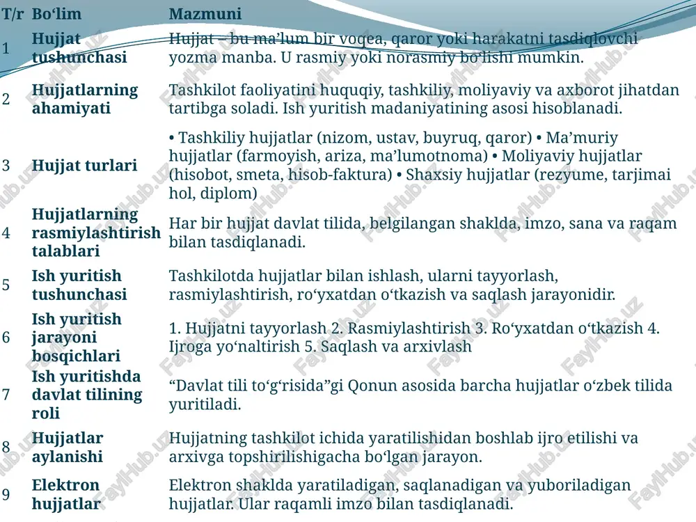 a o'tkazish orqali ishlaydi. bu tizimda hujjatlar elektron pochta, bulutli saqlash va maxsus platformalar orqali boshqariladi. asosiy komponentlar: elektron imzo, ma'lumotlar bazasi va avtomatlashtirilgan oqimlar. masalan, "e-qaror" tizimi qarorlarni tez qabul qilishga yordam beradi.afzalliklariga kelsak, birinchidan, tezlik: hujjatlar soniyalarda yuboriladi. ikkinchidan, tejamkorlik: qog'oz va bosma xarajatlar kamayadi. uchinchidan, xavfsizlik: ish yuritish madaniyati va zamonaviy yondashuvlar ish yuritish madaniyati tashkilotlar faoliyatining asosiy qismi bo'lib, u hujjatlar bilan ishlash, axborotni saqlash va uzatish jarayonlarini tartibga soladi. zamonaviy yondashuvlar esa texnologik innovatsiyalar, huquqiy normalar va xavfsizlik tamoyillarini birlashtirib, samaradorlikni oshirishga qaratilgan. bu jarayonlar nafaqat ish samarasini yaxshilaydi, balki xodimlar o'rtasidagi munosabatlarni mustahkamlaydi va tashkilotning umumiy madaniyatini shakllantiradi. xulosa ish yuritish madaniyati va zamonaviy yondashuvlar tashkilotlar faoliyatini tubdan o’zgartiradi. til me’yorlariga rioya qilish hujjatlar sifatini oshiradi, huquqiy asoslar yagona standartlarni ta’minlaydi, xavfsizlik tamoyillari ma’lumotlarni himoya qiladi, avtomatlashtirish esa samaradorlikni ko’taradi. bu elementlarning integratsiyasi tashkilotlarni mustahkam va raqobatbardosh qiladi, jamiyat rivojiga hissa qo’shadi. kelajakda texnologiyalar …