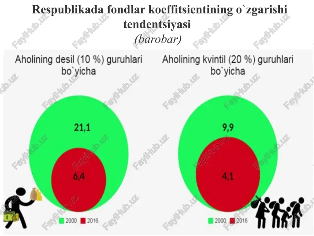a maxsus usulda saralanib tashkil qilinayotgan yalpi jamlanmaning uncha katta bo’lmagan qismi. yalpi jamlanma va tanlanma 150 ming nafar odam 250 nafar uylanmagan erkaklar ulushi qancha? uylanmagan erkaklar ulushi qancha? yalpi jamlanma tanlanma statistika amaliyotida shunday to‘plamlar tez-tez uchrab turadiki, ularning barcha birliklarini o‘rganish imkoniyati bo‘lmaydi. bunday to‘plamlar jamiyat hayotida, turmushimizda ham, tabiyatda ham keng tarqalgan. masalan, mamlakatda don, paxta va boshqa ekinlari qanchalik qishloq xo‘jaligi zararkunandalari bilan shikastlangani yoki qancha qoramol va boshqa hayvonlar quturish kasalligiga chalinganini bilmoqchi bo‘lsak, barcha ekinlar maydoni va hosilini, mollar tuyog‘ini tekshirib chiqa olmaymiz, chunki bu juda mashaqqatli ish bo‘lib, ko‘p vaqt va kuch talab qiladi. ma’lumki, bozor iqtisodiyoti xususiy mulkchilikka, ko‘p ukladli ho‘jalikka tayanadi. bunday sharoitda muhim iqtisodiy hodisa va jarayonlar ustida yoppasiga statistik kuzatish tashkil qilib bo‘lmaydi. ayniqsa, bozor baholari, tovar va xizmatlarni ishlab chiqarish, uy ho‘jaliklari budjeti, taklif va talablarning o‘zgarishi va boshqa shunga o‘xshash jarayonlarni tekshirishni har bir birlikda amalga …