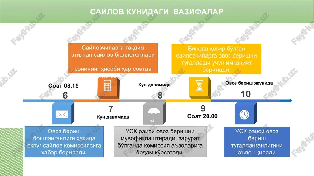 a'zosi ko'chma saylov qutisi bilan saylovchining turgan joyiga yuboriladi. saylovchining chet davlatda turgan joyida ovoz berish xalqaro shartnomalari va kelishuvlarga muvofiq chet davlatlarning aholi zich joylashgan hududlarda ovoz berish tashkil etilishi mumkin. saylov byulletenlari solingan qop surg'uchlangan holda dalolatnoma bilan birga saylov uchastkasiga olib boriladi va saylov kuni ovozlarni sanab chiqish jarayoni boshlanguniga qadar saqlanadi. diplomatik va boshqa vakolatxona huzurida tuzilgan uskning kamida ikki nafar a'zosi hozirligida tashkil etiladi. ovoz berish tugaganidan keyin saylov byulletenlari sanalmasdan maxsus qopga joylanadi va bu haqda dalolatnoma tuziladi. fuqarolarning murojaatlarini ko'rib chiqadi huquqbuzarliklar aniqlangan taqdirda, bu haqida yuqori turuvchi saylov komissiyasiga xabardor qiladi oav vakillari bilan aloqalar o'rnatadi, ularda komissiya faoliyati har tomonlama yoritilishini tashkillashtiradi uchastka saylov komissiyasi a'zolarining ovoz berish kunidagi vazifalarini belgilaydi usk komissiya a'zolarining faoliyatini muvofiqlashtirib boradi usk raisi va uning o'rinbosarining vazifalari ovoz berishni yakunlash agar ro'yxatga kiritilgan barcha fuqarolar ovoz berib bo'lgan bo'lsa, ovoz berish tugaganligini istalgan vaqtda e'lon …