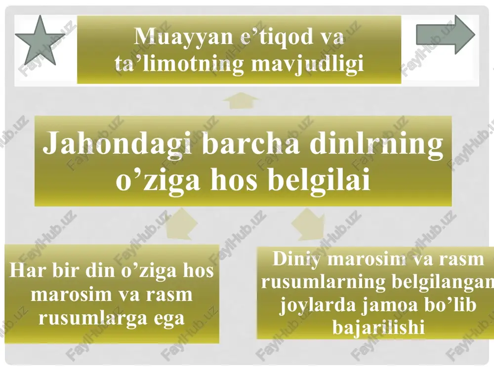 inlarini tavhid (yakkaxudolik, monoteizm) asosida umumlashtirilsa, uzoq sharq dinlarini yagona diniy tushuncha asosida umumlashtirib bo'lmaydi. bunday holatda muammoning echimi sifatida jo'g'rofiy tasnifga murojat qilish mumkin. monoteistik (qad.yunon. "mono" yagona, "teo" "xudo") yakkaxudolik yahudiylik islom.monoteistik dinlar politeistik (qad.yunon. "nomi" ko’p, "teo" "xudo") ko’pxudolik hinduizm, konfutsiychilik). 16 1.sakramental (diniy marosim va rasm-rusumlarga tayanuvchi) din, 2.profetik (payg'ambarlarga tayanuvchi) din, 3.mistik (ruhiy olamga yo'naltirilgan) din. qadimgi yunonistonda din 1. hayvonlar timsollarini ilohiylashtirgan ho’kiz, ilon totemizm, chumoli. 2. odam shaklidagi xudolar. 3. tabiat ruhlariga o’rmon, tog’ iloqlariga ishonch. 4. sehrgarlik. 5. qahramonlarni ilohiylashtirish. gerakl quyosh xudosi, iffikal, ivrinom, boreya, eroga. 6. xudolarni ta`sirini bo’lgani. umumiy xudolar mahaliy xudolar 18 dinning turlari monoteistik (yakkaxudolik) islom yahudiylik politeistik (ko’pxudolik) budizm milliy dinlar xristian fetishizm totemistik yahudiylik jahon dinlar animistik shamonizm hinduiylik konfutsiylik islom budizm xristian ibtidoiy dinlar tarqaishi milliy dinlar hozirgi kunda dinlarning quyidagi tasniflari mavjud tarixit-geografik jihatiga ko’ra etnik jihatiga ko’ra hozirgi davrda mavjudligi jihatidan etnik …