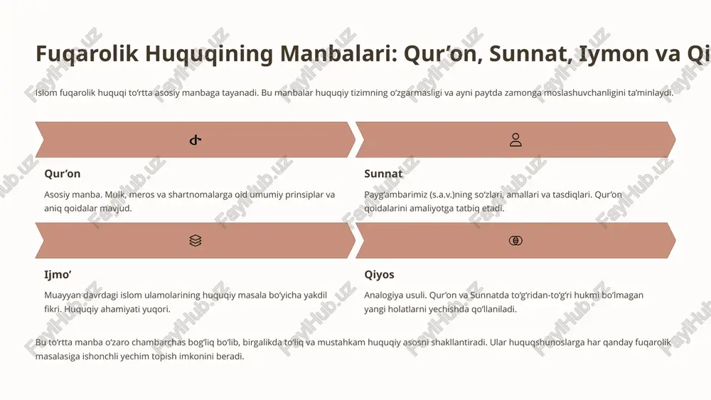 ish, zulmga yo‘l qo‘ymaslikdir. fuqarolik huquqi orqali shartnomalarning xolisligi, mulk huquqining buzilmasligi va merosning adolatli taqsimlanishi ta’minlanadi. fuqarolik huquqi insonning hayot, mulk, oila qurish kabi asosiy huquqlarini himoya qilish uchun huquqiy mexanizmlarni yaratadi. ijtimoiy barqarorlik va tinchlik fuqarolik huquqining to‘g‘ri va adolatli qo‘llanilishiga bevosita bog‘liq. adolatli tizim jamiyat a’zolarining qonunlarga bo‘lgan ishonchini oshiradi. 8 islom fuqarolik huquqining zamonaviy huquqiy tizimlardagi o‘rni bugungi kunda islom fuqarolik huquqi musulmon davlatlarida, asosan yaqin sharq, janubi-sharqiy osiyo va shimoliy afrikada turli darajada qo‘llanilmoqda. 45% to‘liq integratsiya ayrim davlatlarda fuqarolik qonunlari to‘liq islom huquqi asosida. 35% gibrid tizimlar ko‘pchilik mamlakatlarda oila va meros huquqi islomiy, ammo tijorat huquqi zamonaviy tizimga asoslangan. 20% konsultativ rol g‘arbiy qonunlarga asoslangan davlatlarda islom huquqi shaxsiy maslahatlar doirasida qo‘llaniladi. zamonaviy qonunlar bilan uyg‘unlashuvi: islom fuqarolik huquqining prinsiplari (masalan, shartnomalarda halollik va garrov taqiqlari) zamonaviy moliyaviy tizimlar (islom banki) bilan muvaffaqiyatli integratsiyalashmoqda. eng katta muammo – bu ayrim an'anaviy me’yorlarni global …