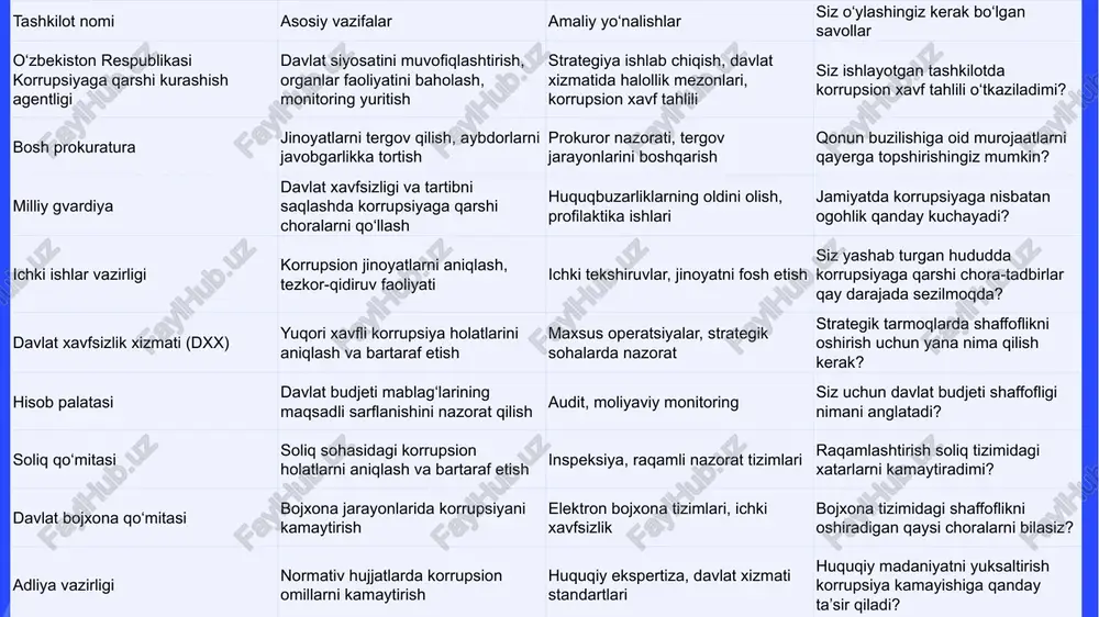 alatasi, davlat soliq qo‘mitasi va bosh prokuratura huzuridagi departamentlar faoliyati hisob palatasi davlat moliyaviy resurslarining samarali va maqsadli ishlatilishini nazorat qilish orqali korrupsiyaga qarshi kurashda muhim o‘rin tutadi. palata byudjet mablag‘larining sarflanishini audit qiladi va qonunbuzarliklarni aniqlaydi. audit jarayonida davlat dasturlari va loyihalarining moliyaviy shaffofligi tekshiriladi. masalan, infratuzilma loyihalarida byudjet mablag‘larining o‘zlashtirilishi holatlari aniqlanib, tegishli choralar ko‘rilgan 13 korrupsiyani kamaytirishda ochiqlik, shaffoflik va javobgarlikning ahamiyati ochiqlik: davlat xaridlari va byudjetni onlayn platformalarda (masalan, “e-auksion” tizimi) e’lon qilish orqali yashirin bitimlarning oldi olinadi. shaffoflik: raqamli monitoring (ai asosidagi tahlil) xodimlar harakatlarini kuzatadi, xatolarni erta aniqlaydi. javobgarlik: qonuniy jazo va moddiy rag‘batlantirish (masalan, halol xodimlar uchun bonuslar). ommaviy axborot vositalari va fuqaro’lik nazorati mexanizmlari ommaviy axborot vositalari korrupsiyaga qarshi kurashda muhim vosita sifatida namoyon boʻladi. ular jamiyatda shaffoflikni taʼminlash, davlat organlarining faoliyatini yoritish va korrupsion holatlarni fosh etish orqali jamoatchilik nazoratini kuchaytiradi. masalan, mustaqil jurnalistlar tomonidan olib borilgan tergovlar davlat xaridlari jarayonidagi …