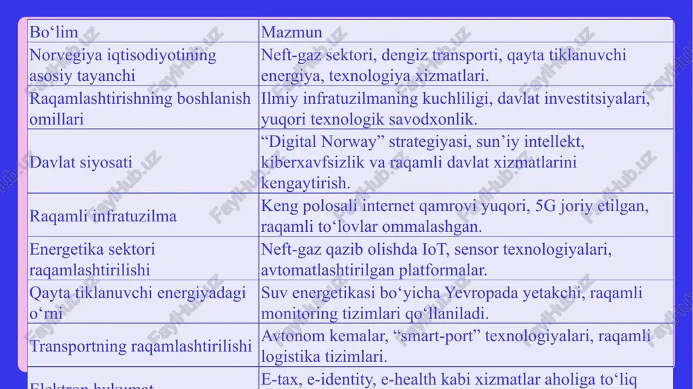 riga asoslangan kuchli eksportga ega bo‘lib, shu bilan birga yuqori darajadagi ijtimoiy farovonlik va barqaror rivojlanish tamoyillarini amalga oshiradi. 2025 yilda norvegiyaning yalpi ichki mahsuloti (yaim) aholiga nisbatan nominal ko‘rsatkichi taxminan 90 ming aqsh dollarini tashkil etadi, bu esa uni jahon bo‘yicha to‘rtinchi o‘ringa olib chiqadi. bu ko‘rsatkich nafaqat mamlakatning boylik darajasini, balki uning iqtisodiy barqarorligini ham aks ettiradi. norvegiya global raqamli indikatorlarda yetakchi davlatlar qatoriga kiradi, chunki uning infratuzilmasi va siyosati raqamli transformatsiyani jamiyatning barcha darajalarida qo‘llab-quvvatlaydi. 2025 yilda internet qamrovi aholining 96 foizini qamrab oladi, bu esa norvegiyani dunyodagi eng yuqori ko‘rsatkichlarga ega mamlakatlar orasiga kiritadi. raqamli hukumat sohasida oecd reytingida to‘rtinchi o‘rinni egallagan norvegiya, elektron xizmatlar va ma’lumotlar almashinuvi orqali fuqarolarga qulaylik yaratadi. global raqamli indikatorlarda norvegiya ko‘rsatkichlari raqamlashtirish sharoitida norvegiyaning jahon iqtisodiyotidagi o‘rni yo‘nalish mazmun raqamli infratuzilma keng polosali internet qamrovi yuqori. raqamli identifikatsiya tizimi butun aholiga joriy qilingan. davlat boshqaruvi elektron hukumat xizmatlari to‘liq raqamlashtirilgan. …