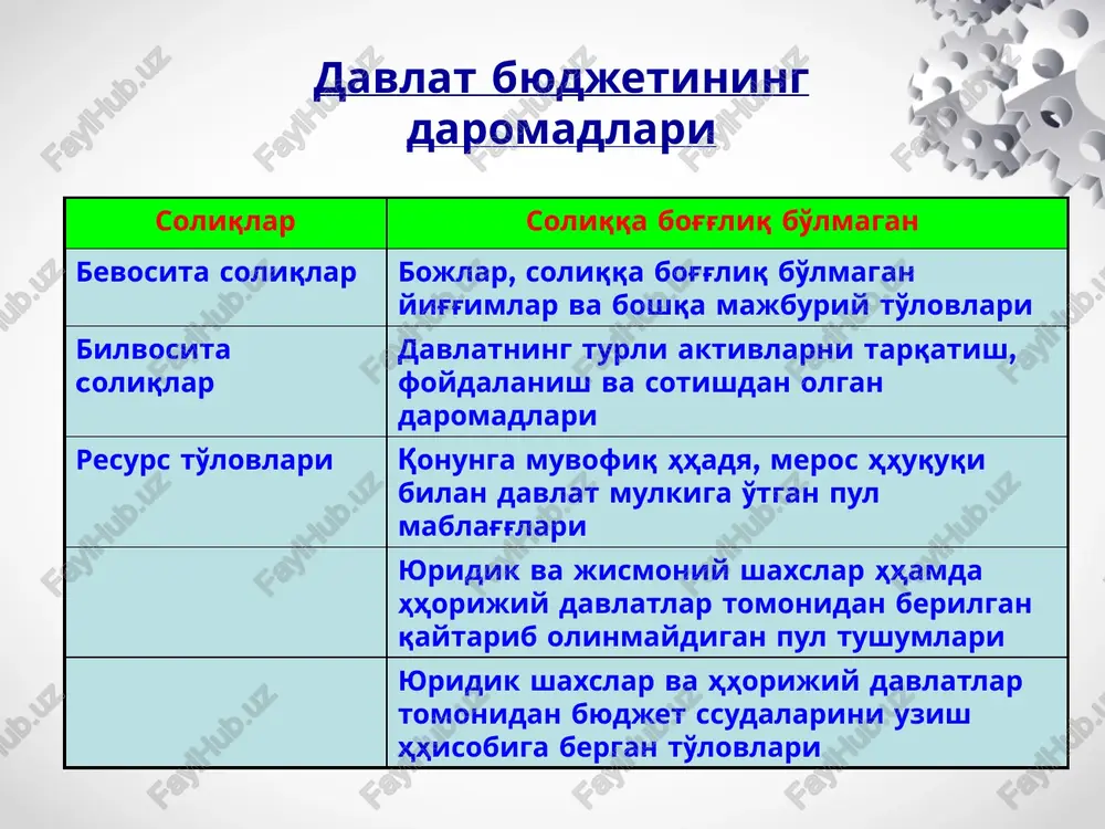 soliš solishning progressiv shkalasi, transfertlar tizimi, ishsizlik bœyicha nafašalar va boshša nodiskretsion fiskal siyosat ta'sirining mexanizmi davriy kœtarilish davriy pasayish soliš tushumlari kœpayib, transfertlar šisšarib boradi soliš tushumlari kamayib, transfertlar oshib boradi avtomatik stabilizatorlar byudjet ortišligi oshib, inflyatsiyaning keskin oshib ketishini ushlab turadi byudjet tašchilligi oshib, pasayish chušurligi cheklanadi h�ašišiy byudjet daromadlari va xarajatlari œrtasidagi farš strukturaviy tœla bandlik sharoitidagi byudjet daromadlari va xarajatlari œrtasidagi farš davriy h�ašišiy va strukturaviy kamomadlar œrtasidagi farš davlat byudjeti kamomadining turlari inflyatsion nisbatan inflyatsiyasiz kredit-pul emissiyasi banklar tomonidan moliyalashtirish: markaziy bank tijorat banklari ichki va tashši zayomlari tœ�g'ridan tœg'�ri chet el investitsiyalari oltin-valyuta zaxiralarining bir šismini sotish davlat mulkini xususiylashtirishdan olingan mablag'�lar byudjeti kamomadini moliyalashtirish yœllari byudjet kamomadining katta �hajmi šœshimcha pul emissiyasi inflyatsiyaning keskin œsishi daromad va soliš tushumlarining šadrsizlanishi byudjet kamomadining oshishi oliver – tanzi samarasi – solik tœlovchilar tomonidan byudjetga soliš tushumlarni tœlashda atayin keyinga chœzishlari oliver – tanzi samarasi bu …
