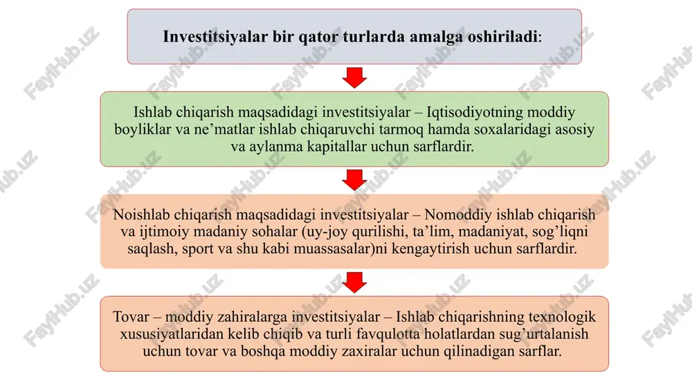 2,81 0,94 3-tsikl 2,81 2,11 0,70 4-tsikl 2,11 1,58 0,58 5-tsikl 1,58 1,19 0,39 qolgan tsiklar 4,75 3,66 1,19 jami 20,0 15,0 5,0 15 multiplikator samarasi mlrd so’m (shartli ma’lumotlar) multiplikator= = = = 4; to’liq bandlik sharoitda yalpi sarflar smm hajmi bilan mos kelmasligi mumkin. bu mos kelmaslik retsession yoki inflyatsion farqda ifodalanadi. yalpi sarflarning smm hajmidan kam bo’lgan miqdori retsession farq deyiladi. yalpi sarflarning smm hajmdan ortiqcha bo’lgan miqdori inflyatsion farq deyiladi. 16 jadval ma’lumotlari nvestitsiyalarning 5 mlrd so’mga o’sishi, smm hajmining 20 mlrd so’mga ko’payishiga olib kelishini ko’rsatadi. i+j=1 bo’lgani uchun j=1- i shunga mos ravishda: reja: sug’urta tashkilotlarining investitsion faoliyati va uning mazmun-mohiyati 01 investitsion faoliyatda mavjud risklar haqida tushuncha va unga noqulay omillarning ta’siri. 02 investitsiya nima? investitsiyalar - mulkchilikning barcha ko’rinishlaridagi moddiy va nomoddiy boyliklarni iqtisodiy-ijtimoiy daromad olish maqsadida muomalaga kiritishdir. sug’urta tashkilotlarining investitsion faoliyati 1 yig’iladigan sug’urta mukofotlari hajmi; 2 sug’urta portfeli hajmi; …