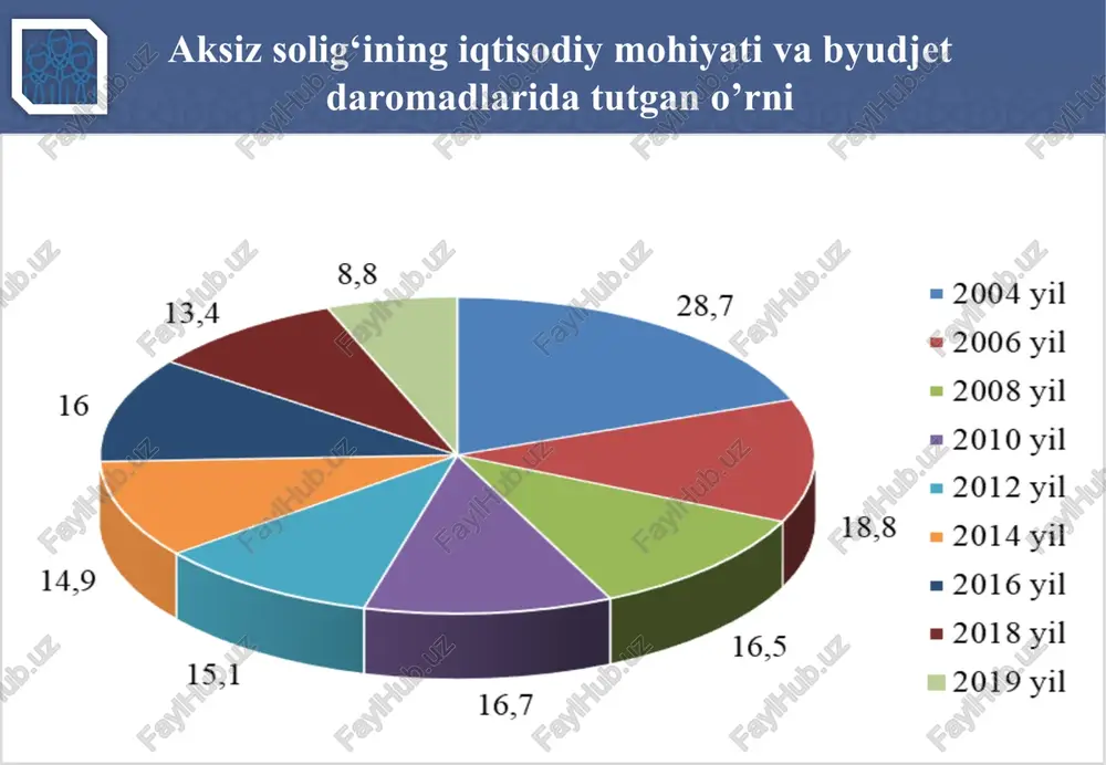atir sovun va boshqa tovarlar) aksiz osti tovarlari ro‘yxatidan chiqarib tashlandi. shuning hisobiga hozirgi vaqtda aksiz solig‘ining ulushi davlat byudjeti daromadlari tarkibida kam salmoqni egallamoqda. aksiz solig‘i to‘liq respublika byudjetiga kelib tushadi va soliq yuki iste’molchilar zimmasida bo‘ladi. 10 aksiz solig‘i to‘lovchilar. soliq obyekti va bazasi soliq kodeksining 283-moddasiga muvofiq, aksiz solig’ini to’lovchilar deb quyidagi shaxslar e’tirof etiladi: 1) o’zbekiston respublikasi hududida aksiz solig’i solinadigan tovarlarni (aksiz to’lanadigan tovarlarni) ishlab chiqaruvchilar; 2) tabiiy gazni iste’molchilarga realizatsiya qilishni amalga oshiruvchilar; 3) benzin, dizel yoqilg’isini yakuniy iste’molchilarga realizatsiya qilishni, shu jumladan avtomobillarga yoqilg’i quyish shoxobchalari orqali, shuningdek gazni avtomobillarga yoqilg’i quyish shoxobchalari orqali realizatsiya qilishni amalga oshiruvchilar. ushbu me’yorni qo’llash maqsadida yakuniy iste’molchilar deganda o’z ehtiyojlari uchun benzin, dizel yoqilg’isi hamda gaz oluvchi yuridik va jismoniy shaxslar tushuniladi; 11 aksiz solig‘i to‘lovchilar. soliq obyekti va bazasi soliq kodeksining 283-moddasiga muvofiq, aksiz solig’ini to’lovchilar deb quyidagi shaxslar e’tirof etiladi: 4) oddiy shirkat ishtirokchisi …