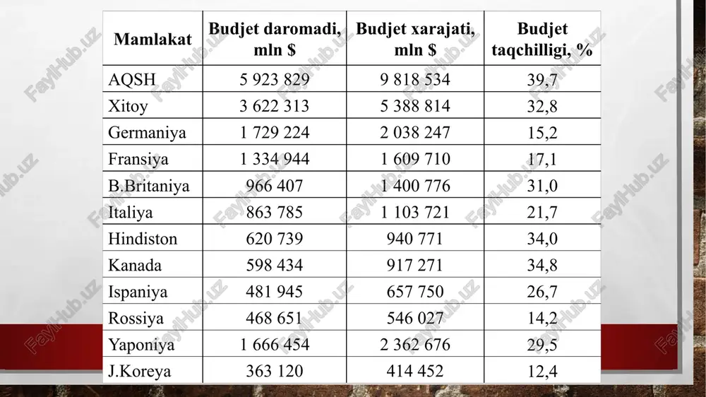 13 504 017 295 b.britaniya 2 681 230 108 italiya 3 160 346 144 fransiya 6 266 150 98 ispaniya 1 849 557 97 germaniya 2 557 112 71 singapur 632 609 346 rossiya (2020) 481 473 40 o’zbekiston (2021) 26300 38 qozog’iston (2021) 166 700 94 2021-yilgi tashqi qarz ko’rsatkichlari image6.jpg image7.png image8.png image9.jpeg image10.jpeg image11.png image1.jpeg image3.jpeg /docprops/thumbnail.jpeg
