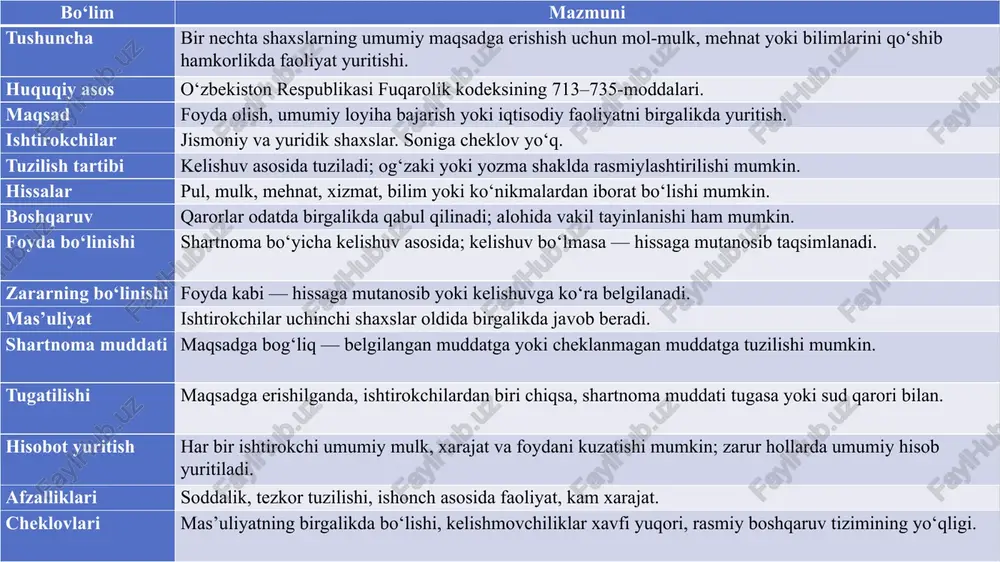 ular teng deb hisoblanadi.yana bir qoida – foyda va zararlarni taqsimlash. ular hissalar nisbati boyicha amalga oshiriladi, ammo shartnomada boshqacha belgilanishi mumkin. kodeks tomonlarni birgalikdagi boshqaruvga majbur qiladi: muhim qarorlar umumiy kelishuv bilan qabul qilinadi. javobgarlik qoidasi muhim: har bir tomon shartnoma majburiyatlari uchun oz mulki bilan javob beradi.shartnomani tugatish qoidalari ham belgilangan: tomonlardan birining olimi, bankrotligi yoki chiqishi bilan tugaydi, ammo shartnomada davom etish korsatilishi mumkin. kodeks umumiy mulkni taqsimlash tartibini belgilaydi: avval qarzlar qoplanadi, keyin hissalar qaytariladi. ushbu qoidalar tomonlarni himoya qiladi va adolatli taqsimotni taminlaydi. oddiy shirkat shartnomasining tomonlari jismoniy yoki yuridik shaxslar bolishi mumkin, ammo ularning soni ikkitadan kam bolmasligi kerak. har bir tomon ishtirokchi maqomiga ega bolib, u umumiy faoliyatda teng huquqli hisoblanadi. maqom jihatidan, tomonlar sheriklar deb ataladi va ularning munosabatlari ishonchga asoslanadi. 9 stranitsa 10 tomonlarning huquq va majburiyatlari tomonlarning huquqlari umumiy mulkdan foydalanish, foydani olish va malumot olishni oz ichiga oladi. har …