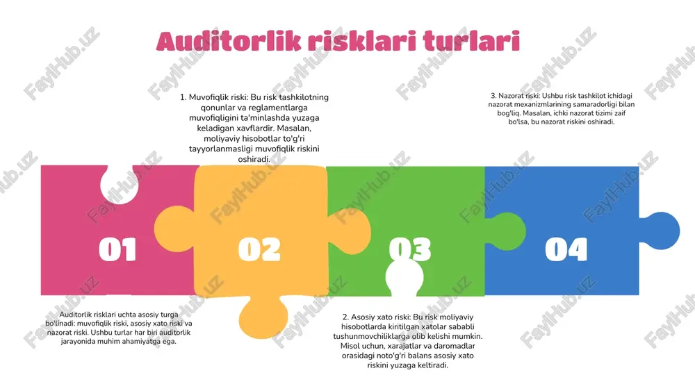 n, auditorlik samaradorligini oshirish bilan birga, moliyaviy hisobotlarni taqdim etish jarayonida ishonchni kuchaytiradi. auditorlik risklarini boshqarish tamoyillari auditorlik risklarini boshqarishning asosiy tamoyillari quyidagilardan iborat: 1) risklarni aniqlash va baholash; 2) tezkor va samarali nazorat mexanizmlarini joriy etish; 3) auditorlik jarayonlarida doimiy monitoringni amalga oshirish. bu tamoyillar auditorlik ishlarining sifatini oshirishga va xatolarni kamaytirishga yordam beradi. xulosa auditorlik risklarini samarali boshqarish, moliyaviy hisobotlarning ishonchliligini oshiradi va auditorlik jarayonini kuchaytiradi. samarali strategiyalar 1. risklarni baholash: auditorlar tashkilotning ichki nazorat tizimini baholash orqali potentsial risklarni aniqlashlari lozim. bu jarayon xatolar va firibgarliklarni oldini olishda muhimdir. 2. keng qamrovli rejalashtirish: auditorlik jarayonini rejalashtirishda har bir riskni hisobga olish va tegishli strategiyalarni ishlab chiqish zarur. bu auditorlik natijalarini yaxshilaydi. 3. o'qitish va rivojlantirish: auditorlar va boshqa xodimlar uchun muntazam o'qitish dasturlarini o'tkazish orqali xavf-xatarlarga tayyorligini oshirish mumkin. bu xatolarni kamaytirishga yordam beradi. 4. monitoring va nazorat: auditorlik jarayonlari davomida doimiy monitoring va nazoratni amalga oshirish …
