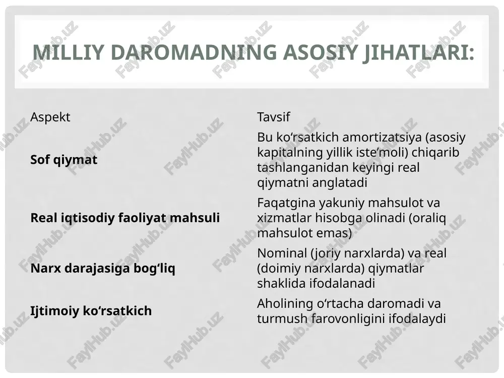 mavjud emas qishloq xo‘jaligi: 19,2% sanoat: 26,4% xizmatlar: 47,4% qurilish: 7,0% tahlil va asosiy xulosalar yim hajmi 2020 yildagi $60,22 milliarddan 2024 yilda $114,96 milliardga oshib, 4 yilda deyarli 2 baravar ko‘paygan. jon boshiga yim $1 759 dan $3 092,7 ga oshib, 76% dan ortiq o‘sishni ko‘rsatgan. yim o‘sish sur’ati 2020 yilda 2,0% bo‘lgan bo‘lsa, 2024 yilda 6,5% ga yetgan, bu esa iqtisodiy faollikning sezilarli darajada oshganini bildiradi. sanoat va xizmatlar sektorlarining ulushi oshgan, bu esa iqtisodiyotning diversifikatsiyalashganini ko‘rsatadi. xususan, xizmatlar sektori 47,4% ulush bilan yetakchi o‘rinda. qishloq xo‘jaligi sektorining ulushi 2020 yildan 2024 yilgacha kamaygan bo‘lsa-da, bu sektor hali ham muhim rol o‘ynaydi. xulosa milliy daromad — mamlakat iqtisodiy salohiyatining asosiy ko‘rsatkichi. statistika asosida tahlil qilish siyosiy, iqtisodiy qarorlar qabul qilishda muhim vosita hisoblanadi. milliy daromadni oshirish yo‘llari: investitsiyalarni jalb qilish, texnologik yangilanish, mehnat unumdorligini oshirish. adolatli taqsimot va barqaror o‘sish muhim makroiqtisodiy vazifadir. e’tiboringiz uchun rahmat /docprops/thumbnail.jpeg