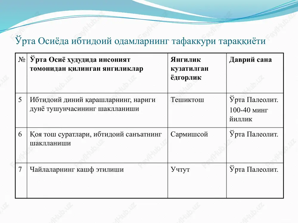 odamlarning tafakkuri taraqqiyoti 13. aravaning k.e. jarqo'ton bronza davri. 3-2 ming y 14. er haydashda hayvon kuchidan foydalanish sopolli bronza 15. kulolchilik charhining k.e. jarqo'ton bronza 16. irrigatsiyada sopol quvurning k.e. jarqo'ton bronza 17. haykaltaroshlik san'atining k.e. jarqo'ton bronza 18. xarappa madaniyati bilan aloqaning o'rnatilishi jarqo'ton bronza 19. kurashning shakllanishi jarqo'ton bronza 20. nardi o'yinining k.e. jarqo'ton bronza 21. evroosiyo mintaqasi bilan madaniy aloqaning o'rnatilishi jarqo'ton bronza 22. gipsdan qurilish ashyosi sifatida foydalanish jarqo'ton bronza o'rta osiyoda ibtidoiy odamlarning tafakkuri taraqqiyoti 1. temirning k.e. kuchuktepa ilk temir davri 2. manjanakning k.e. talloshqon ilk temir davri 3. shahar mudofaa devorlarining k.e. xaitobod ilk temir davri 4. shahar mudofaasida xandakning k.e. qiziltepa ilk temir davri 5. sovutning k.e. persopol ilk temir davri 6. irrigatsiyada suniy kanalning k.e. bandixon ilk temir davri 7. chig'iriqning k.e. g'oz ilk temir davri 8. korizning k.e. g'oz ilk temir davri 9. piktografik yozuvning k.e. g'oz ilk temir …