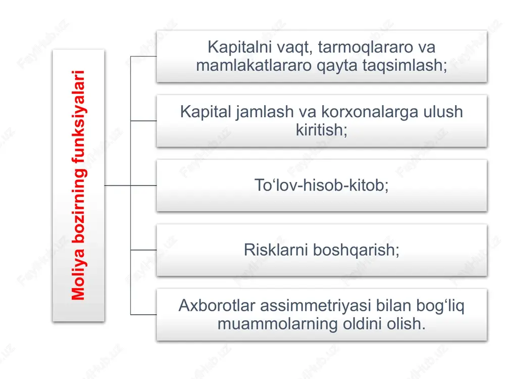ini ekvivalentligi; • jamiyatning mentaliteti va tanlab olgan rivojlanish modeli; • makro- va mikroiqtisodiy barqarorlik; • tashqi kuchlar va hodisalarning bozorga ta’siri va boshqalar. moliya bozorining iqtisodiyotdagi ahamiyati - iqtisodiyotning real sektoriga investitsion moliya resurslarni samarali jalb qilinishi; - kapitalni samarasiz tarmoqdan samaralisiga qayta taqsimlanishi; - davlat byudjetiga hizmat ko’rsatishi, uning kamomatini (defitsitini) qoplash uchun pul mablag’larini samarali jalb qilinishi; - iqtisodiyotning holatini aniq bozor indikatorlari yordamida baholanishi; - inflyatsiya sur’atlari (templari) va valyuta kurslari o’zgarishiga operativ ta’sir ko’rsatilishi; - davlatning kredit-pul va byudjet-soliq siyosatini ob’ektiv va mutanosiblikda olib borilishi; - mulkka egalik xuquqini ishlab chiqarish vositalariga qayta taqsimlanishi;- jahon globallashuvi jarayonlariga milliy iqtisodiyotni integrallashuvi. moliyaviy oqimlarni moliya bozori orqali harakati modeli. mb – moliya bozori; b – markaziy bank; x – hukumat; ux – uy ho’jaliklari; f – firmalar; moliya bozorining mahsus funktsiyalari - moliyaviy resurslarni taqsimlash va qayta taqsimlash funktsiyasi. uni o’z navbatida to’rt kichik funktsiyaga ajratish mumkin: …
