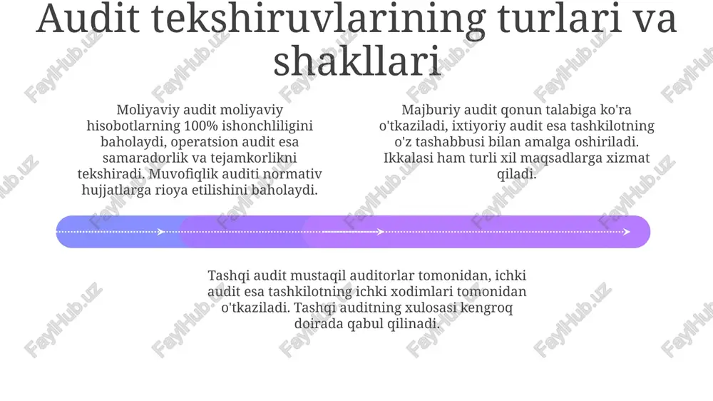 a va ichki nazoratni yaxshilashga qaratilgan bo'lib, biznes uchun muhimdir. majburiy audit qonun bilan belgilangan bo'lib, aksiyadorlik jamiyatlari kabi muayyan tashkilotlar uchun majburiy bo'lib, moliyaviy intizomni ta'minlaydi. audit tekshiruvlarining turlari (moliyaviy, muvofiqlik, operatsion, maxsus audit) add text add text add text add text add text add text operatsion audit tashkilotning faoliyati samaradorligi va tejamkorligini baholaydi, shu jumladan resurslardan foydalanish, jarayonlar optimallashtirilishi va samaradorlik ko'rsatkichlari tahlil qilinadi. moliyaviy audit, odatda, tashkilotning moliyaviy hisobotlari gaap (umum qabul qilingan buxgalteriya prinsiplari) asosida to'g'ri va xolis taqdim etilganligini baholaydi. muvofiqlik auditi qonunlar, qoidalar, siyosatlar va shartnomalarga rioya etilishini tekshiradi; masalan, soliq qonunchiligi yoki sanoat standartlari bilan moslashuv holati aniqlanadi. audit o'tkazish bosqichlari, dasturi, dalillari, xavf-xatarni baholash va muhimlik darajasi 01 02 03 audit dasturi, audit tekshiruvi maqsadlariga erishish uchun zarur bo'lgan 3-5 xil protseduralarni o'z ichiga olgan batafsil rejadir, bu resurslarni samarali taqsimlashda muhim ahamiyatga ega. xavf-xatarni baholash auditning muhim bosqichidir, bunda 1 dan …