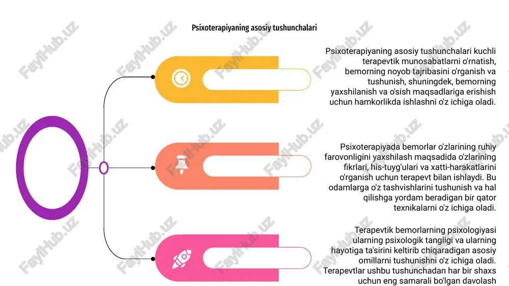 vonligi haqida qimmatli tushunchalarni beradi. psixoterapiya - bu ruhiy kasalliklarga chalingan bemorlarga yordam beradigan davolash shakli. terapevtik bemorlarning psixologiyasini tushunish samarali terapiyaning muhim jihati hisoblanadi. 01 02 psixoterapiya usullari va aralashuvlar bemorning ehtiyojlarini qondirish uchun turli yondashuvlarni qo'llaydi. bularga kognitiv-xulq-atvor terapiyasi, psixoanaliz yoki gumanistik terapiya kiradi. 03 terapevtlar ushbu usullarni bemorlarga engish ko'nikmalarini rivojlantirishga va hissiy qiyinchiliklarni engishga yordam berish uchun ishlatadilar. maqsad - ruhiy farovonlik va umumiy hayot sifatini yaxshilash. psixoterapiya texnikasi va aralashuvi psixoterapiyaga madaniy ta'sirlar terapevtik bemorlarning psixologiyasiga madaniy omillar katta ta'sir ko'rsatadi, ularning psixoterapiyaga bo'lgan munosabati va turli terapevtik usullarni qabul qilish qobiliyati shakllanadi. madaniy ta'sirlar odamlarning psixoterapiyani qanday idrok etishi va boshdan kechirishida muhim rol o'ynaydi, ularning munosabati, kutishlari va terapevtik jarayonda ishtirok etish istagiga ta'sir qiladi. psixoterapiyaga madaniy ta'sirlarni tushunish terapevtlar uchun samarali va madaniy jihatdan sezgir davolanishni ta'minlash, bemorlar bilan chuqurroq aloqani rivojlantirish va ijobiy terapevtik natijalarni qo'llab-quvvatlash uchun juda muhimdir. psixoterapiyada mijoz-terapevt …